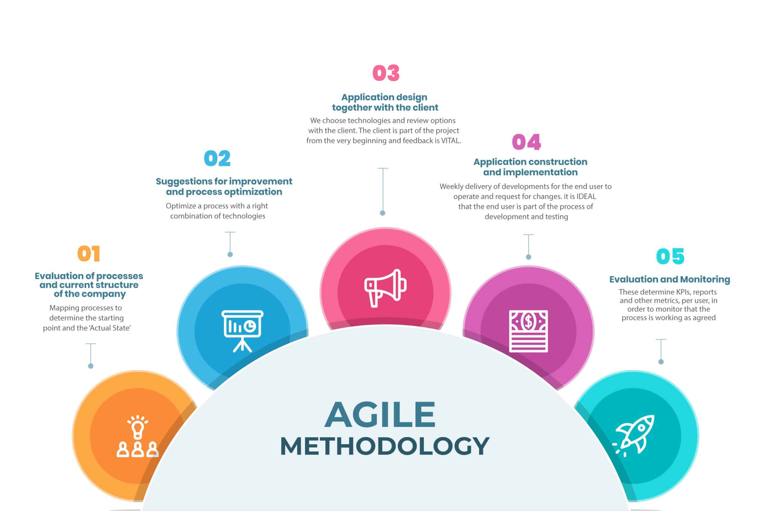Aglie Methodology