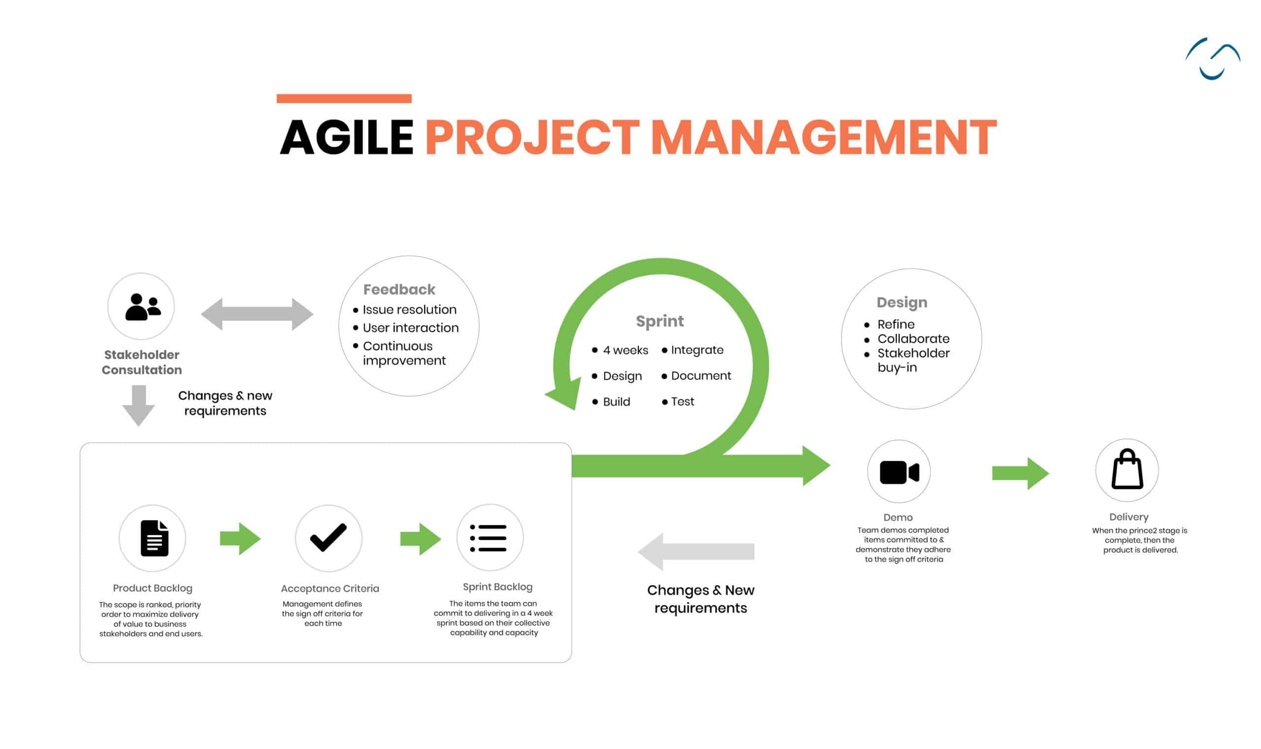 Agile Project Management