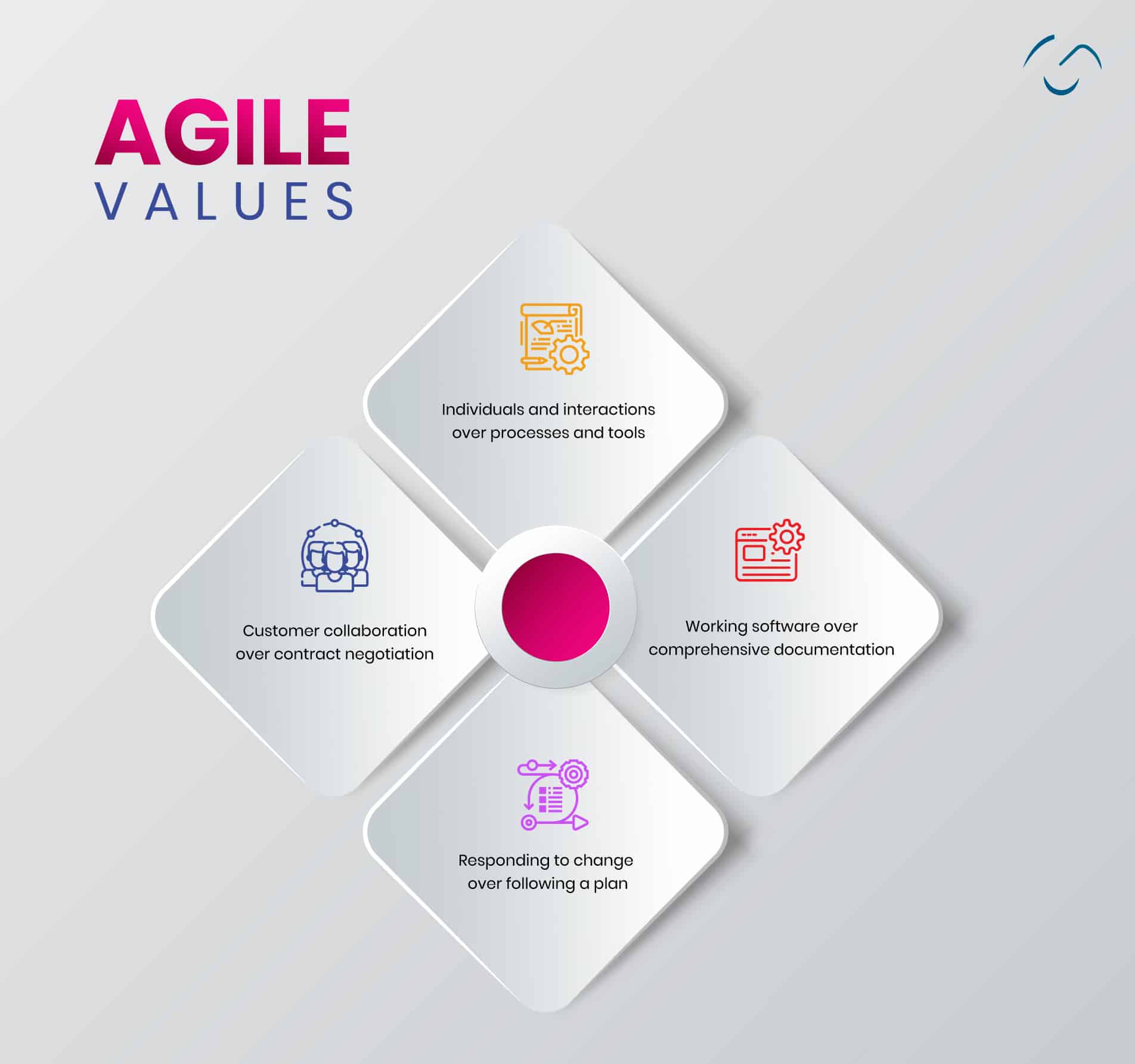 Agile Values
