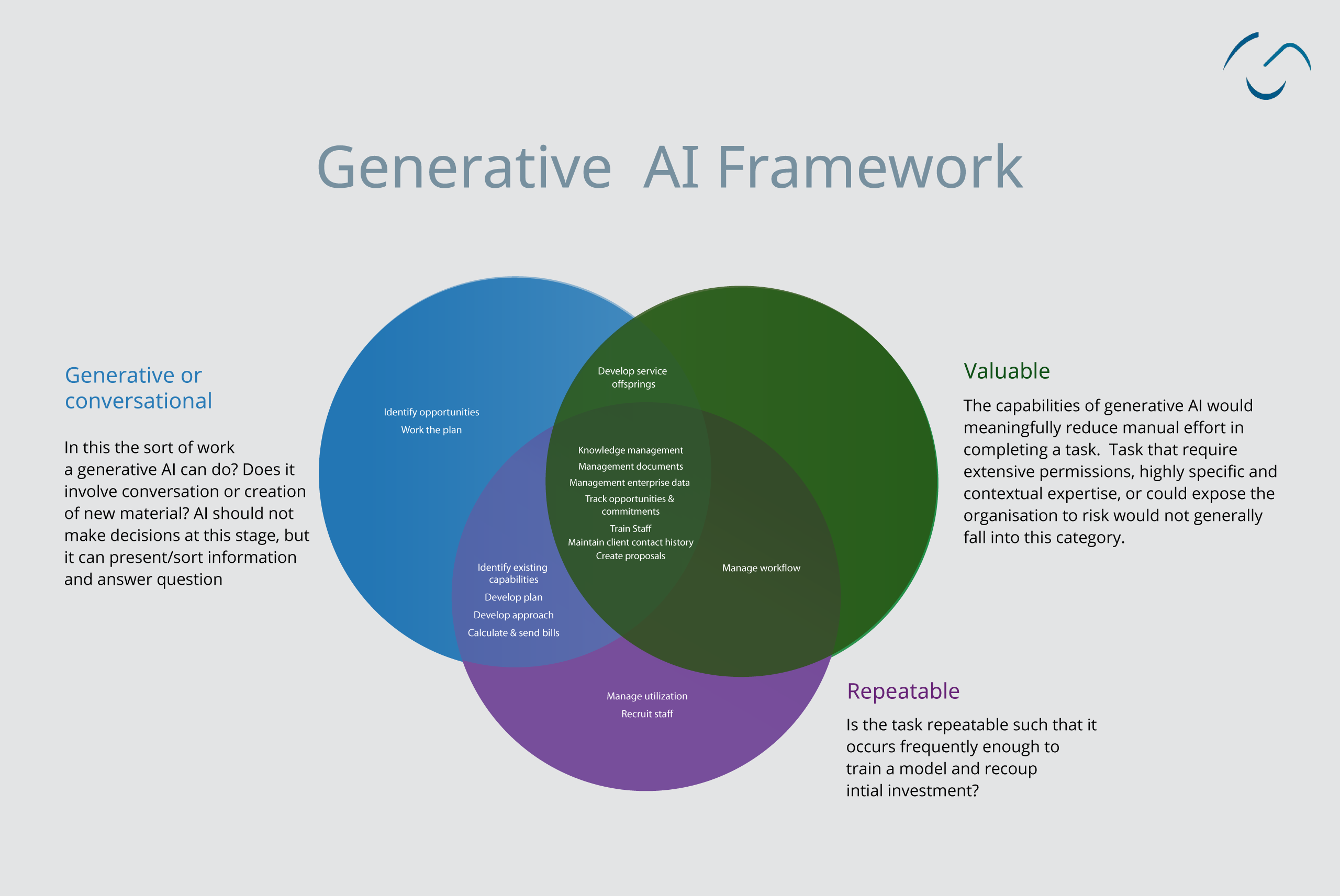 Generative AI Framework