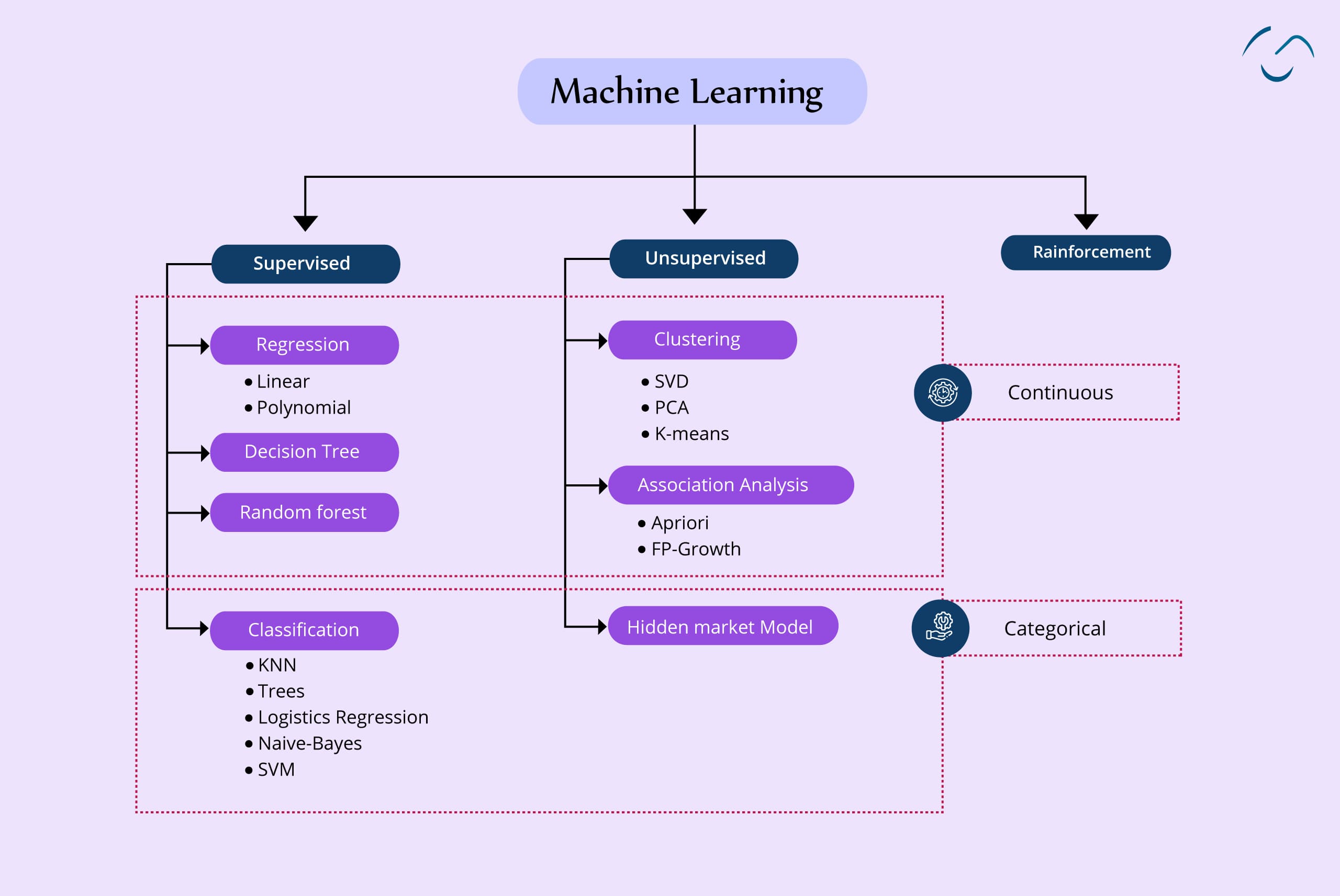 types of ml algorithms