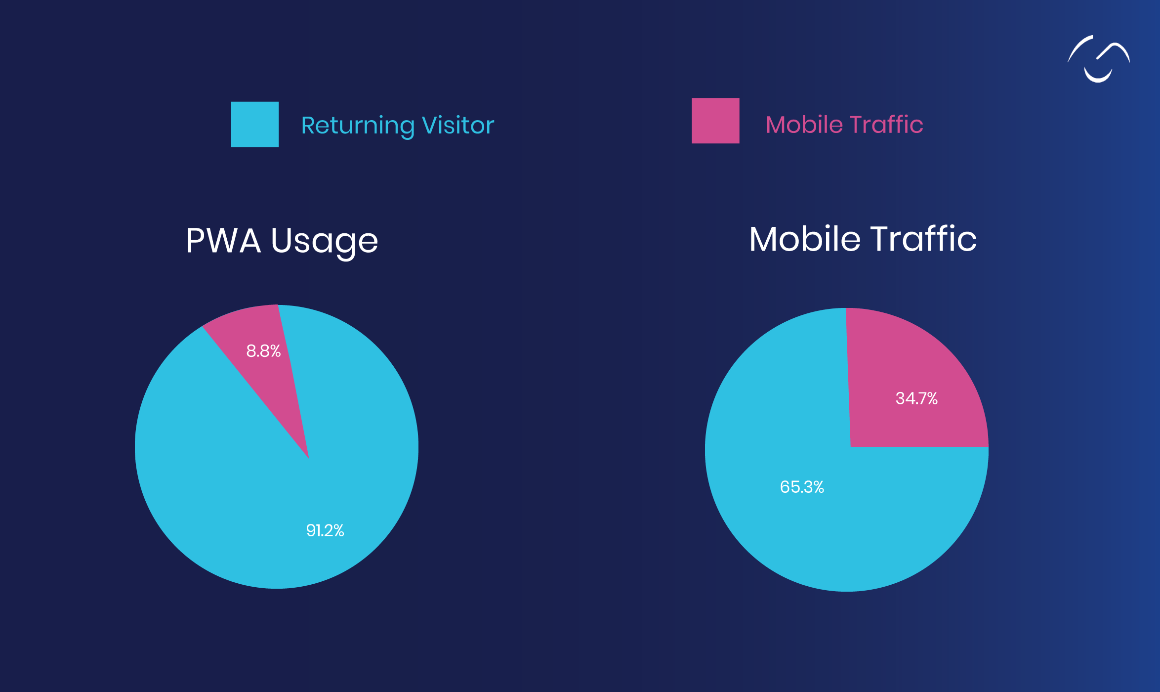 Rise of Progressive Web Apps to retain users
