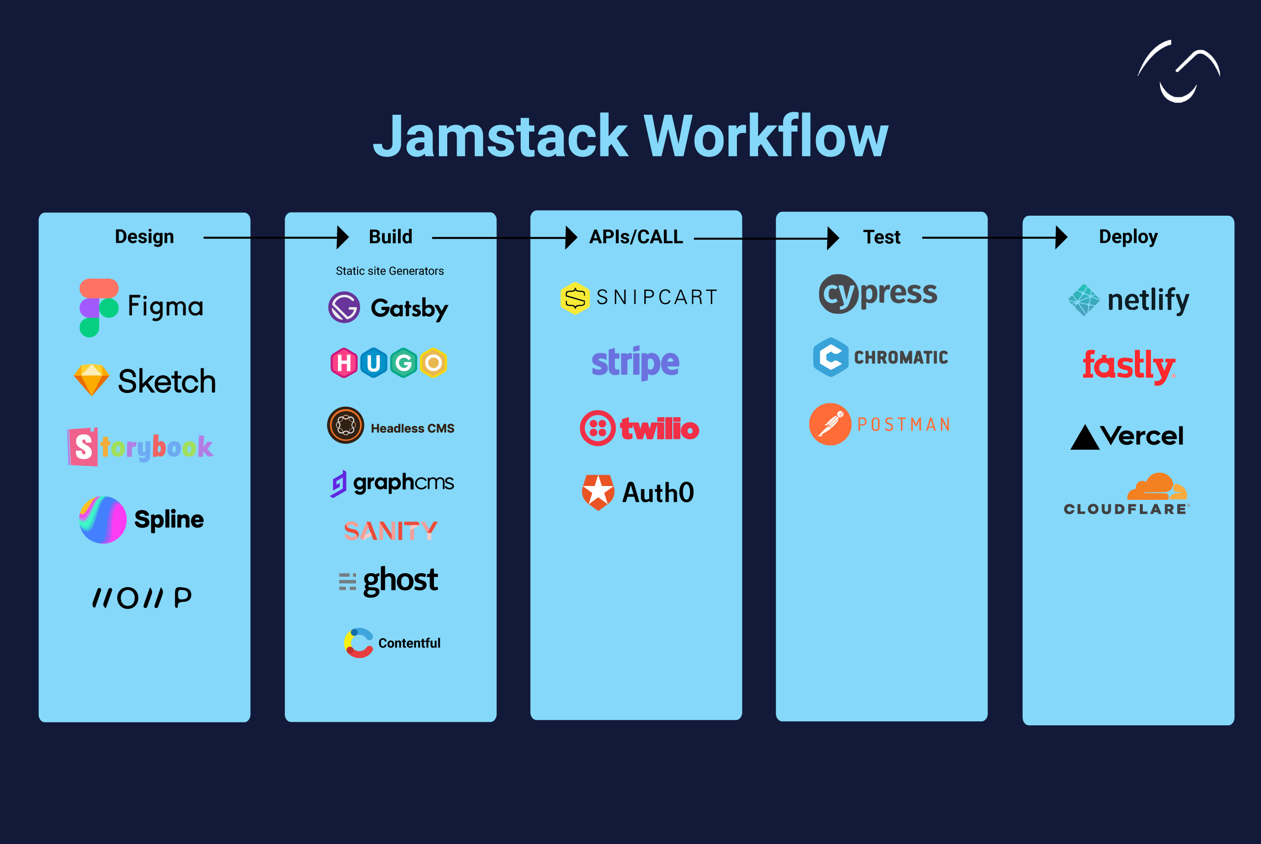Jamstack toolkit