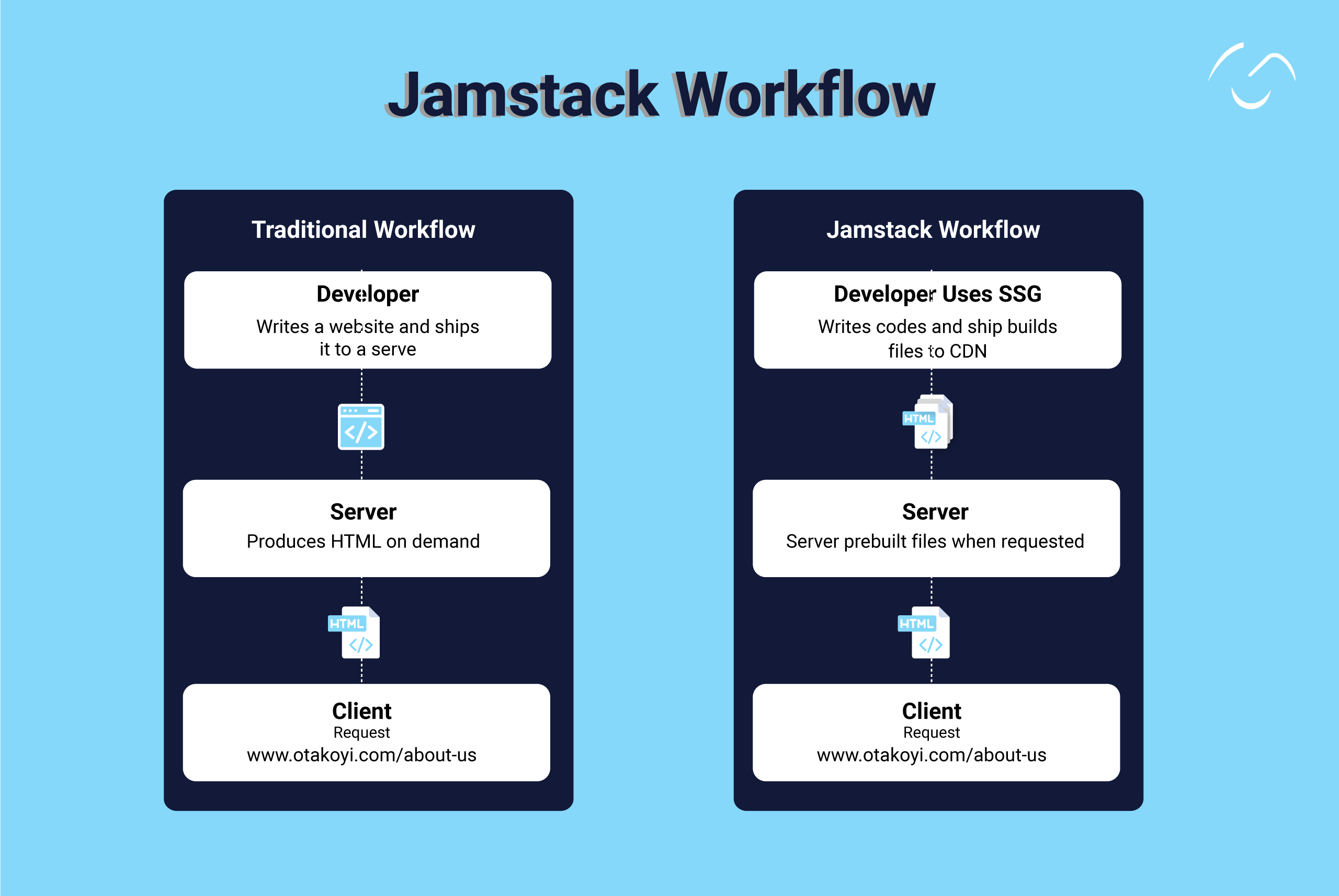 jamstack vs traditional workflow
