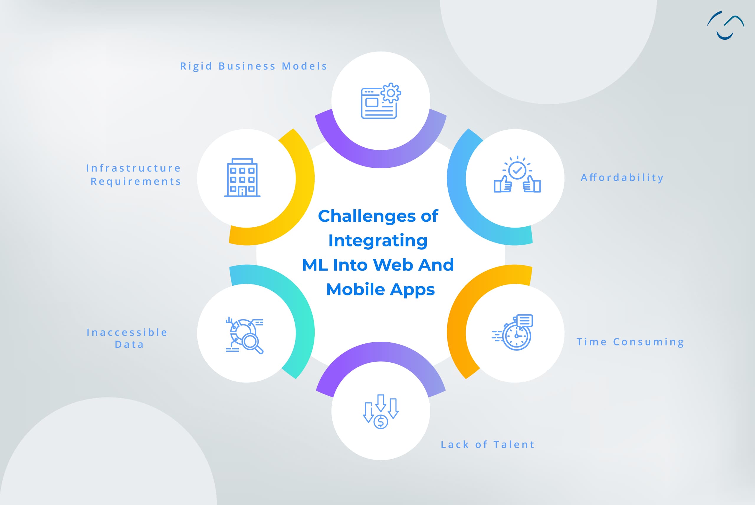 challenges of ML integration into apps