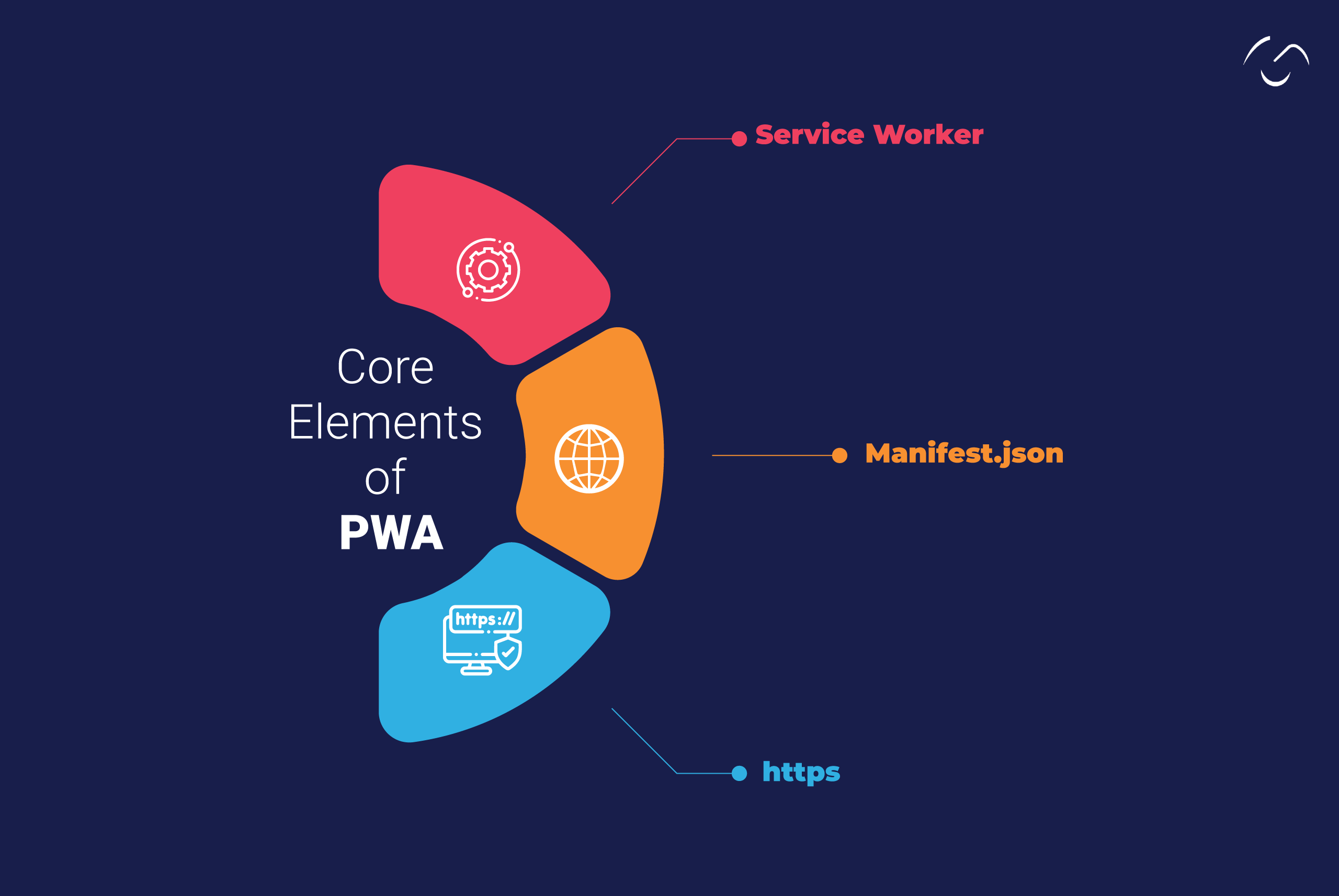 PWA core elements