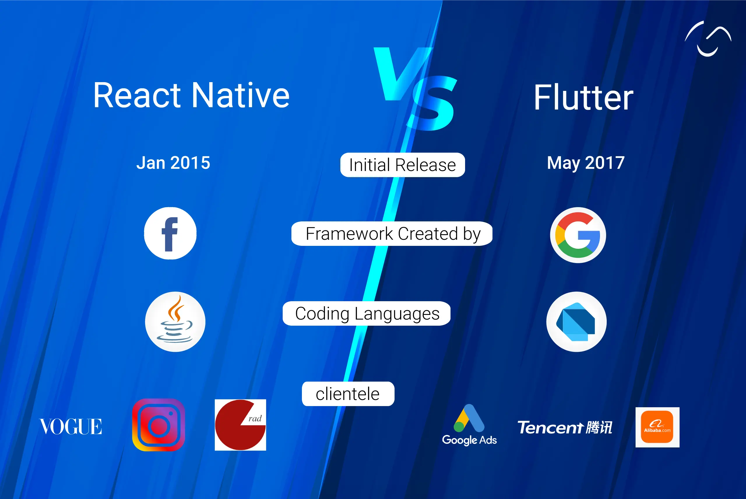 React Native vs Flutter App Development