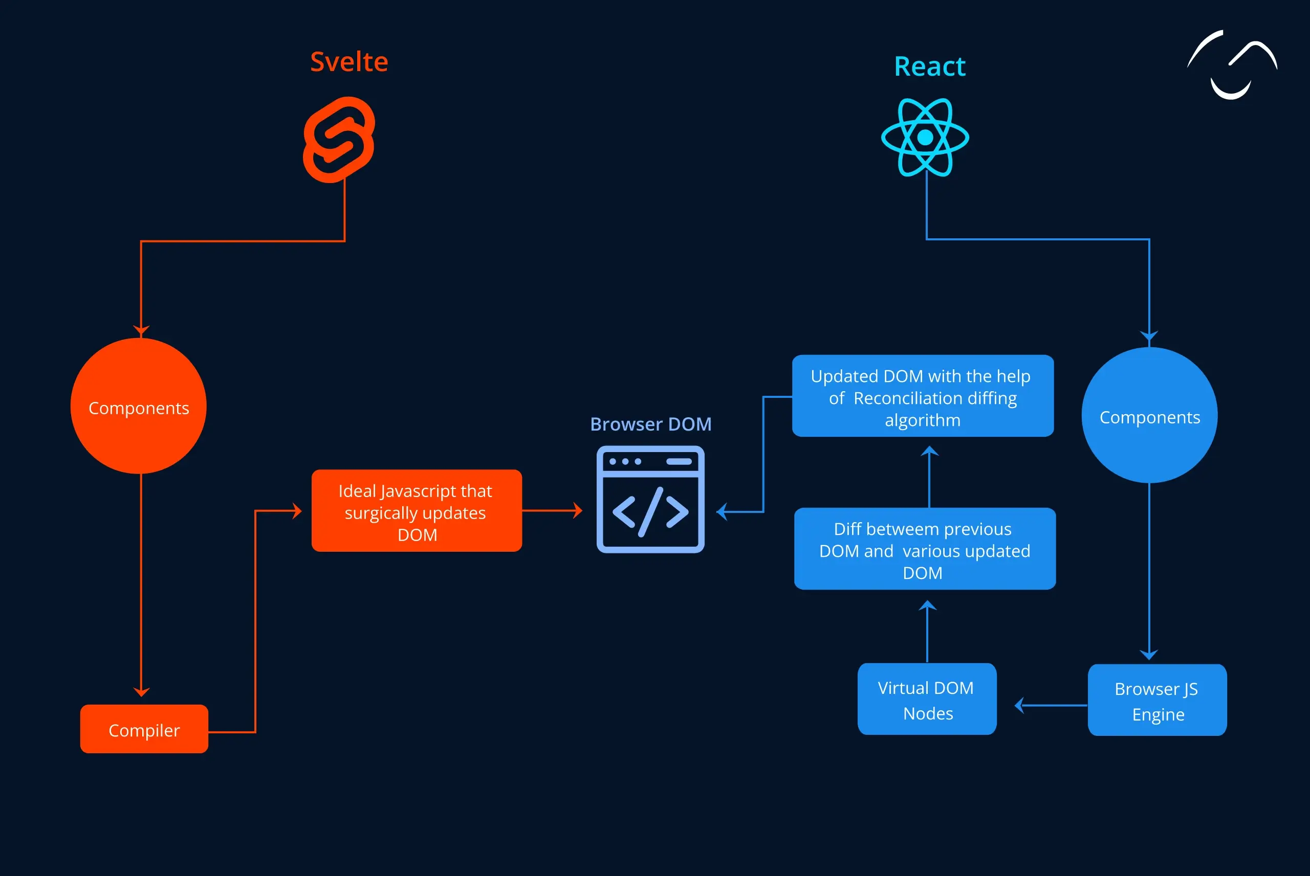 svelte vs react
