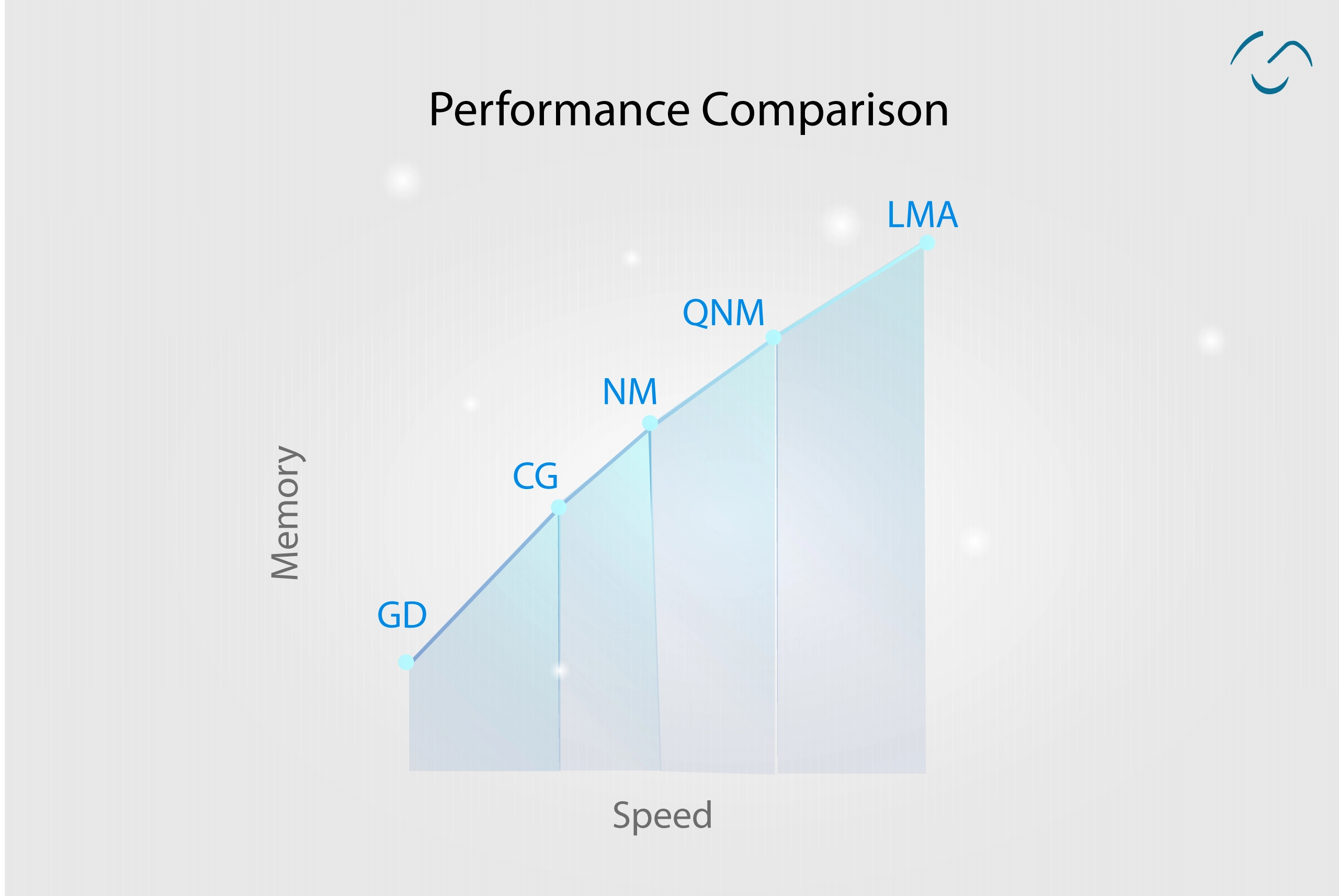 comparing the optimizationalgorithms