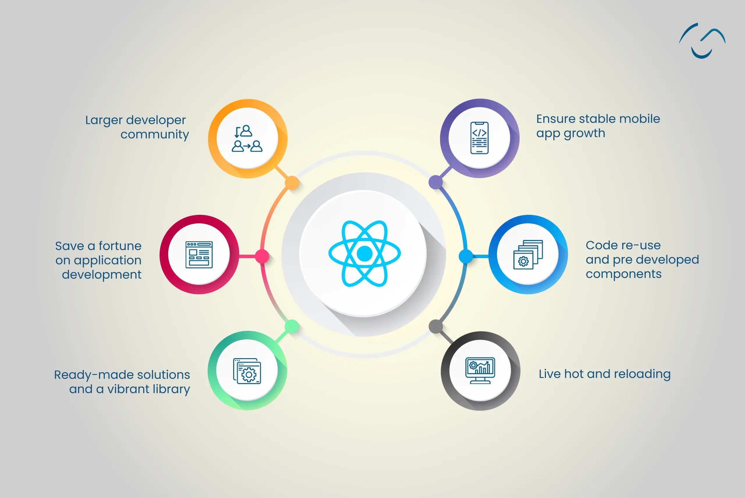 Businesses Benefit From React Native App Development