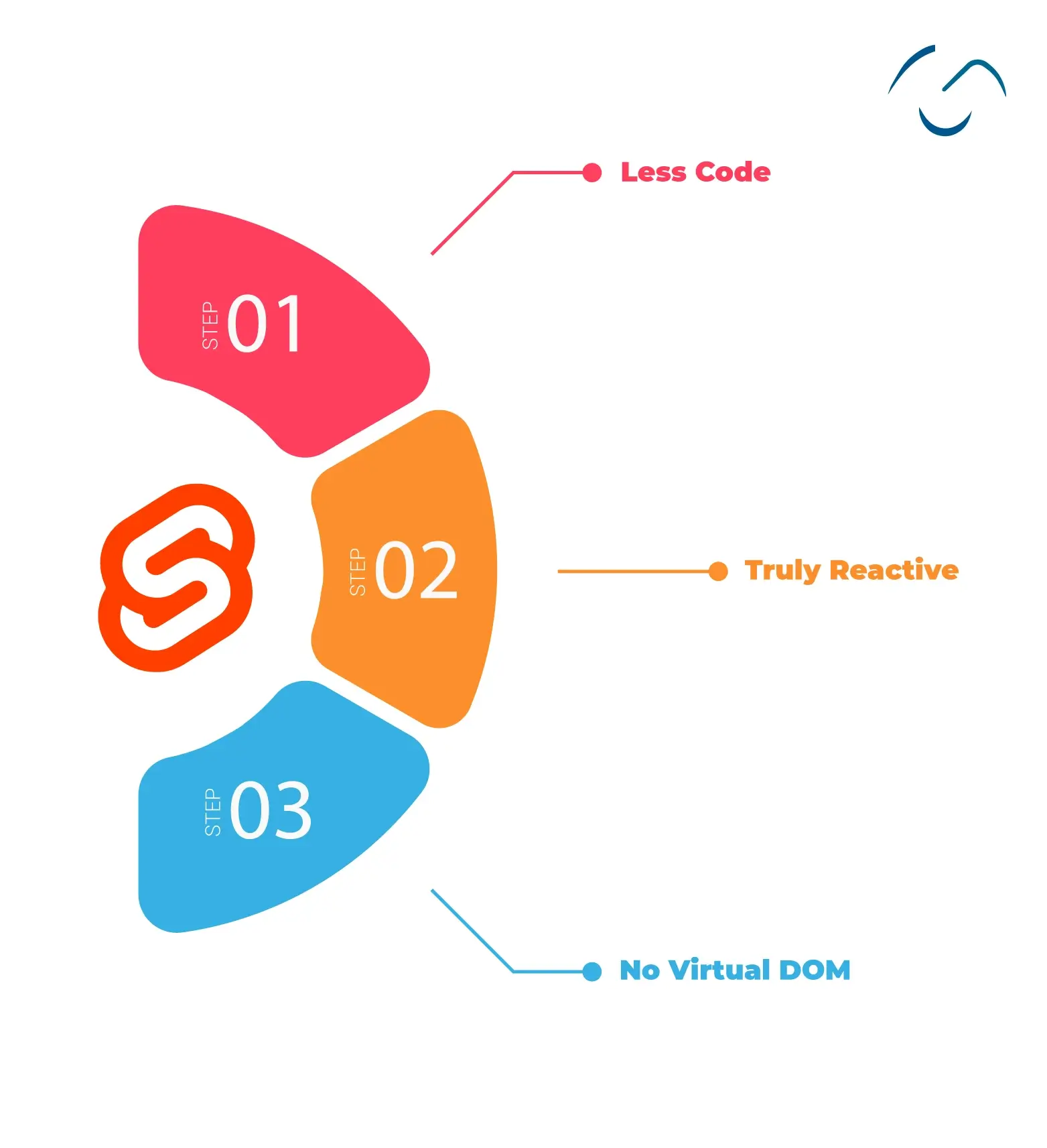 features of SVELTE