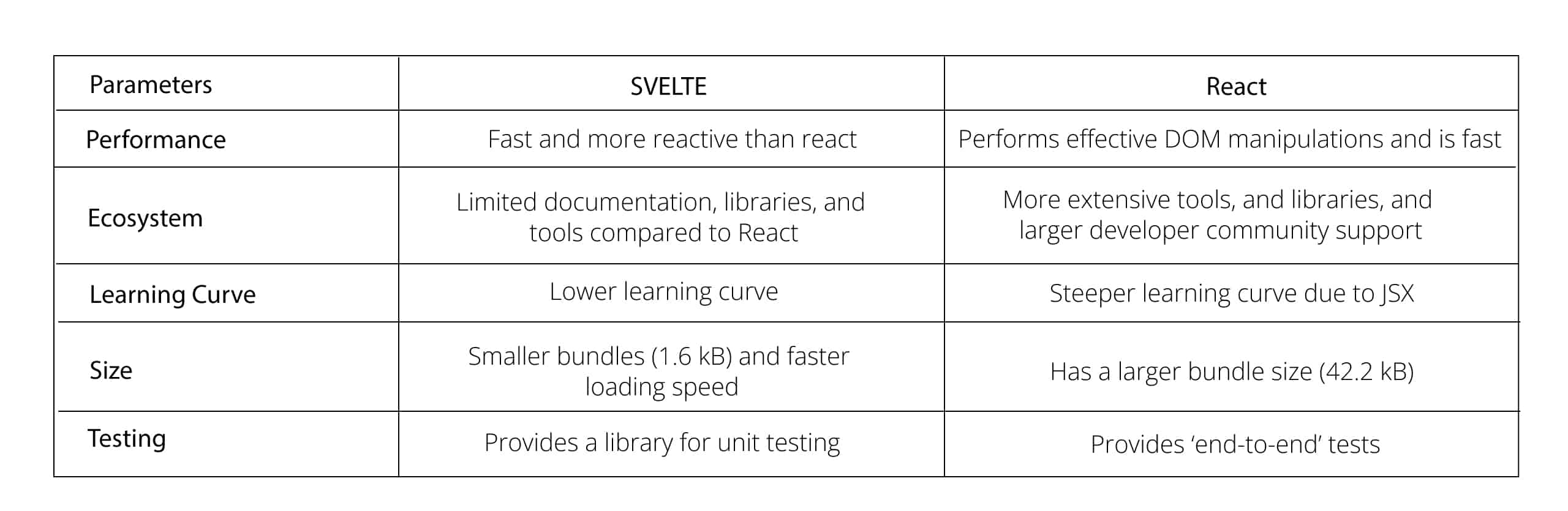 SVELTE vs react