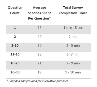 average survey completion time for fraud detection