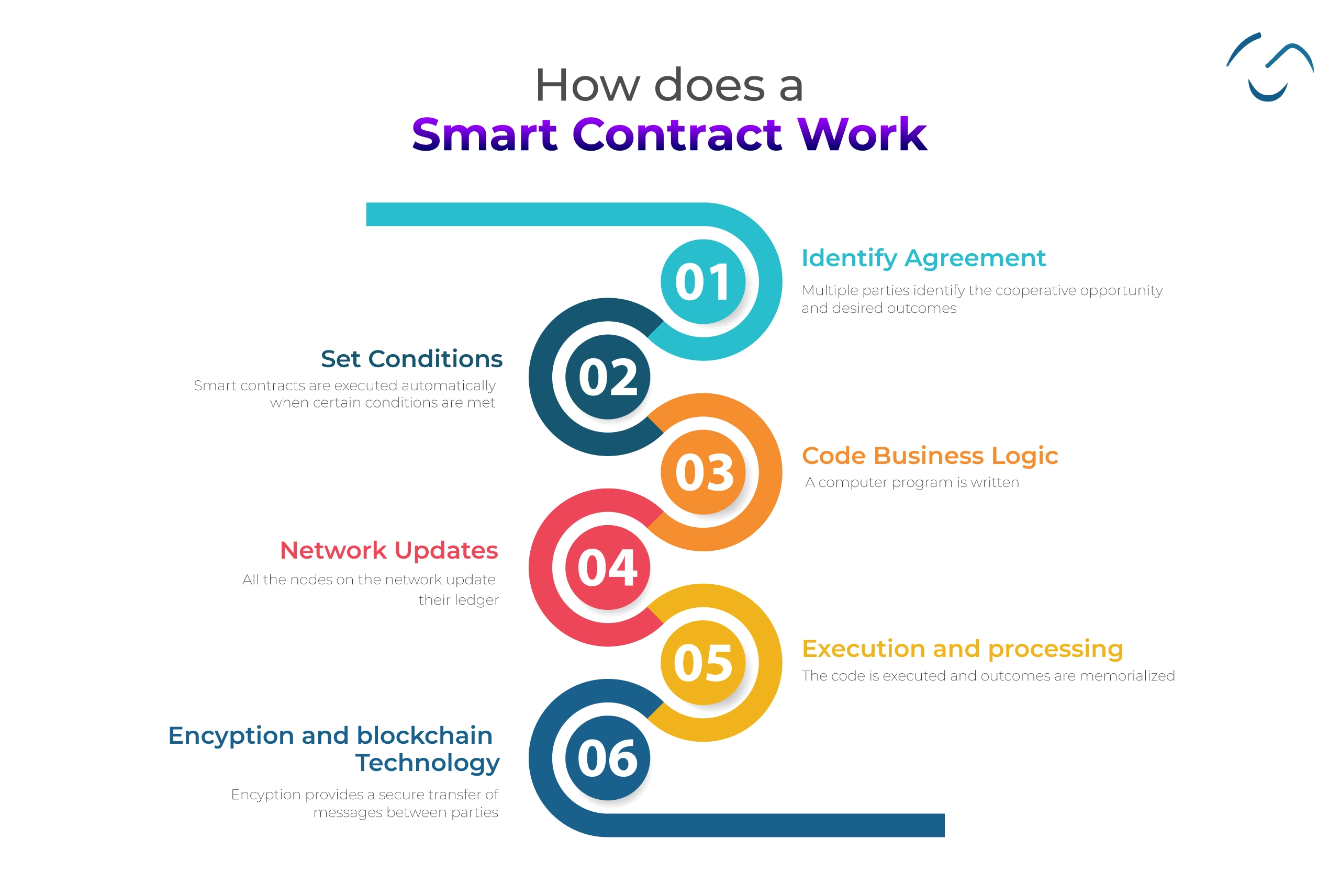 working of smart contracts