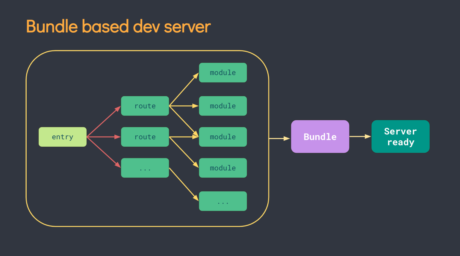 vite.js- bundle based dev server