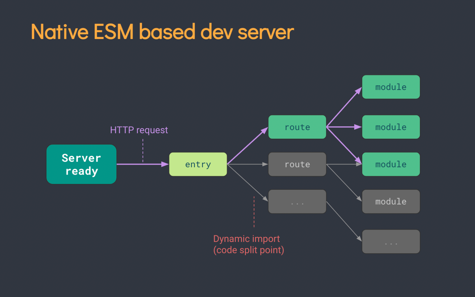 Vite.js Native ESM dev server