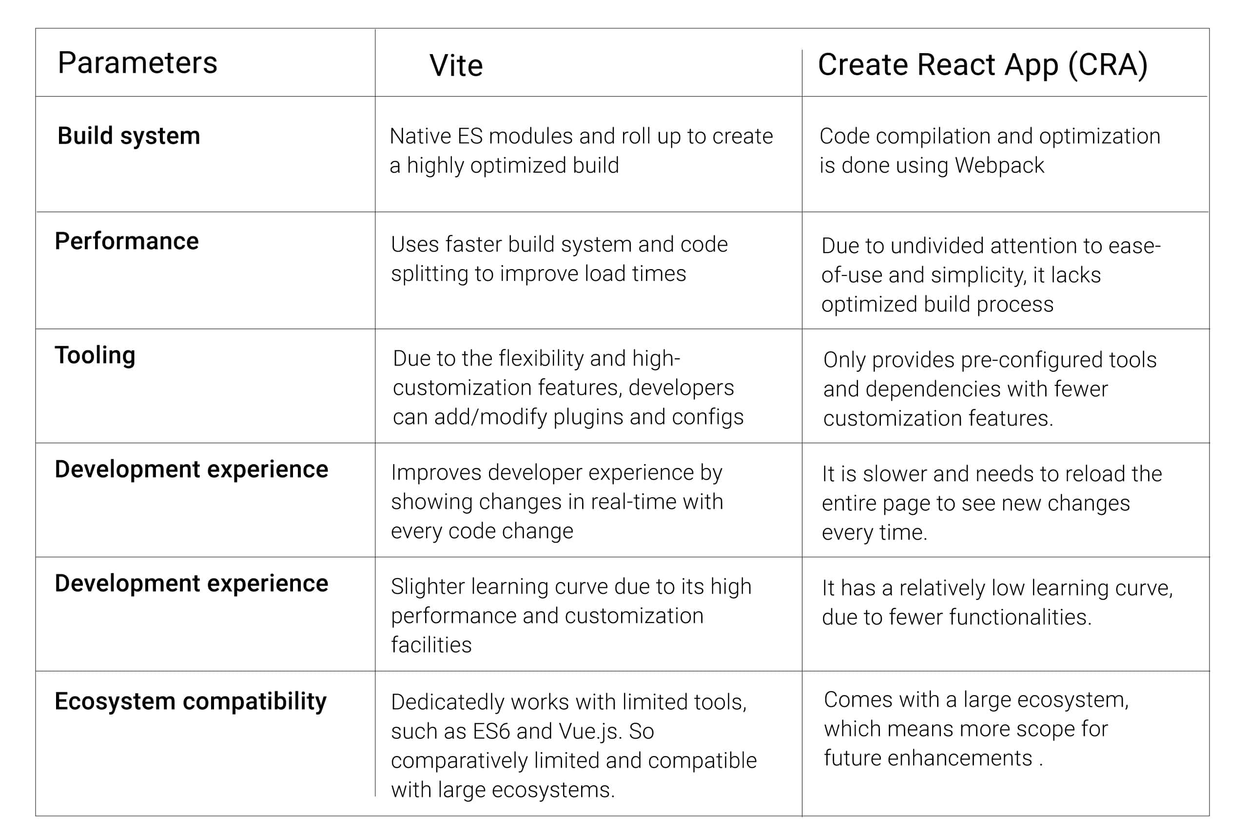 Vite vs. CRA comparision table