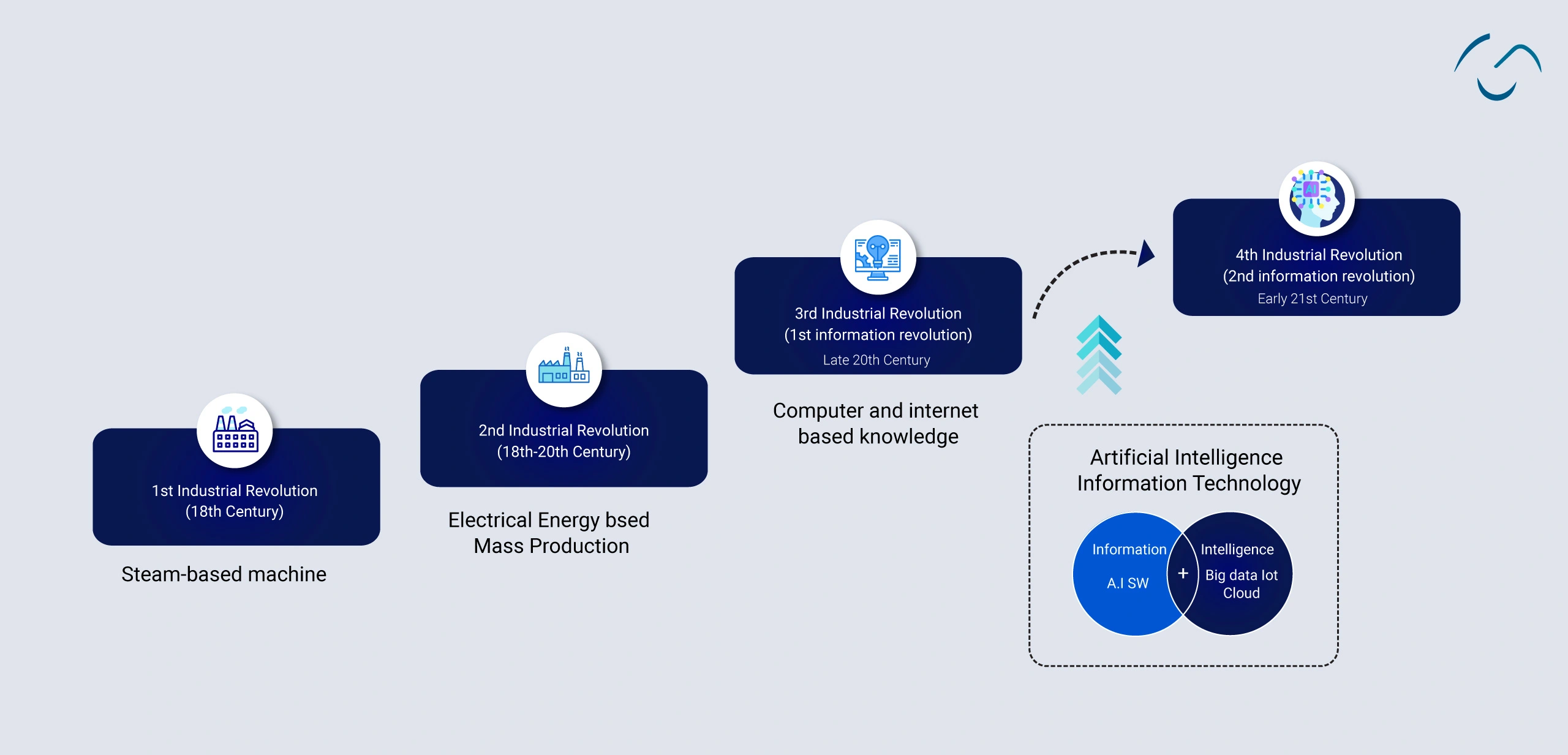 Artificial Intelligence Revolution