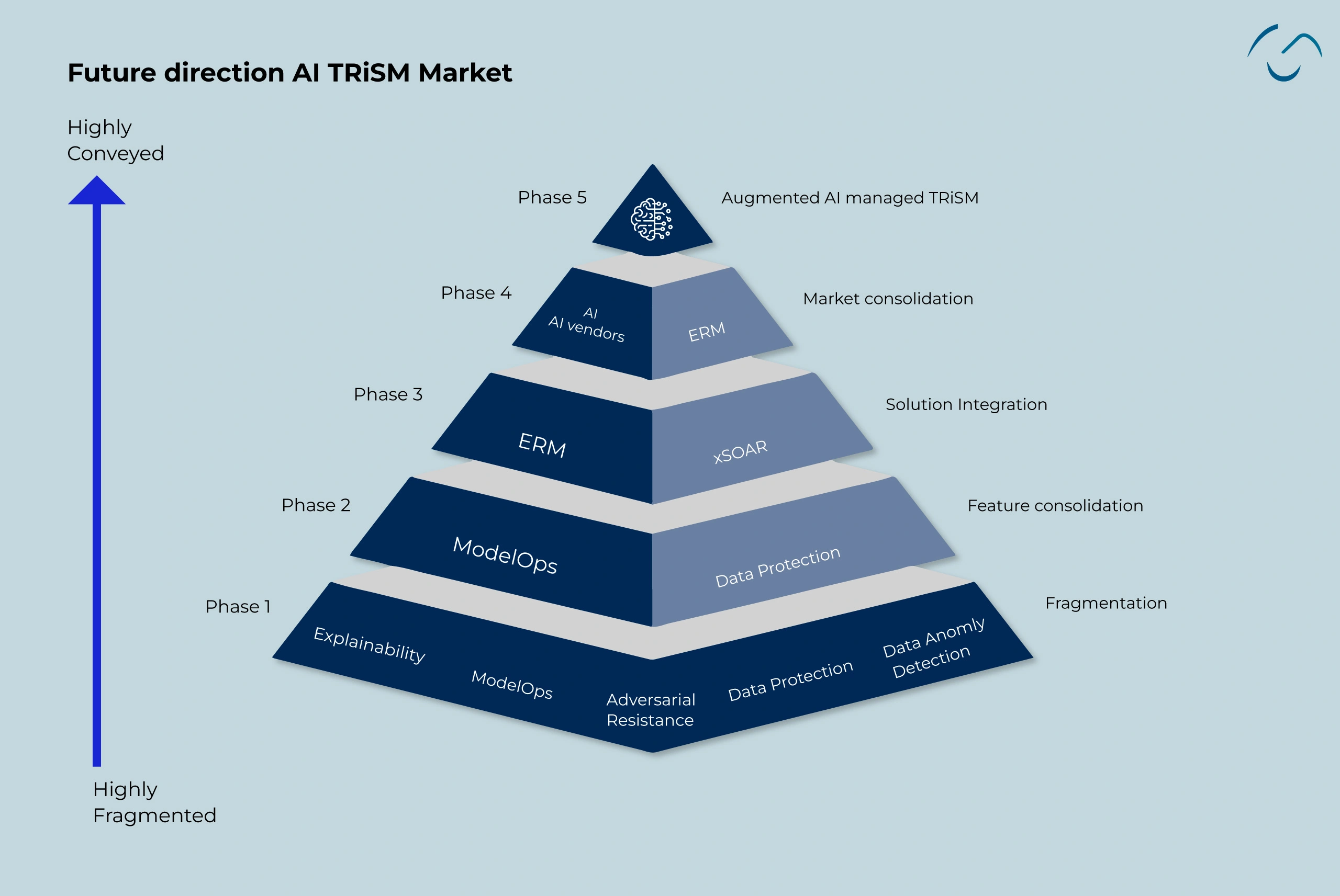Artificial Intelligence TRISM Market