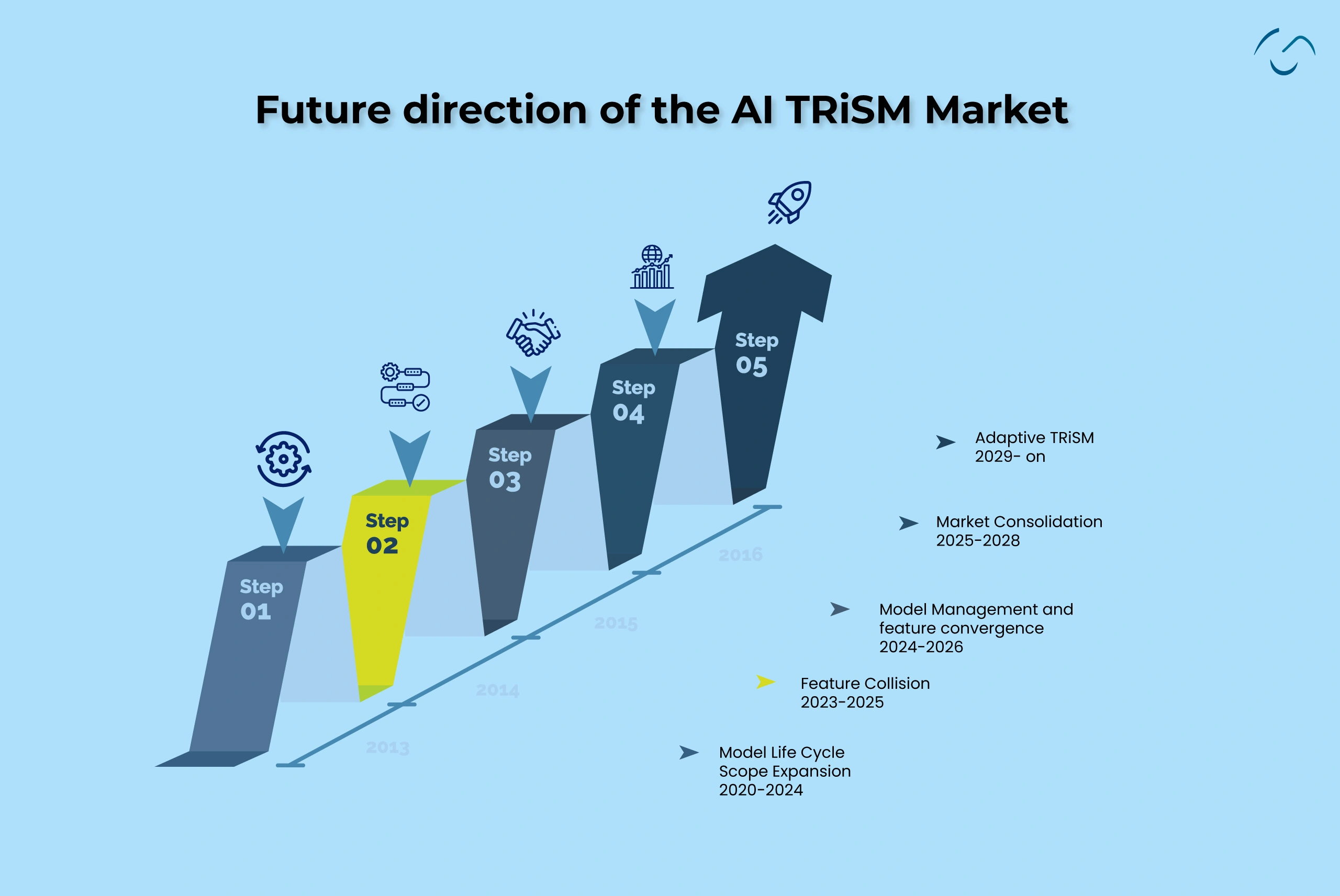 Artificial Intelligence TRISM Market future direction