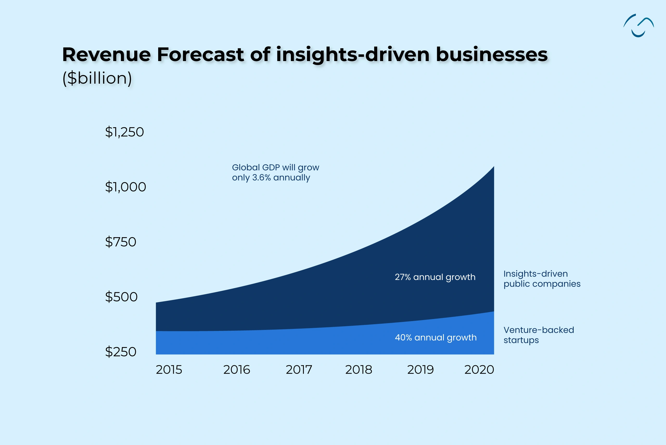 Artificial Intelligence business based on insights