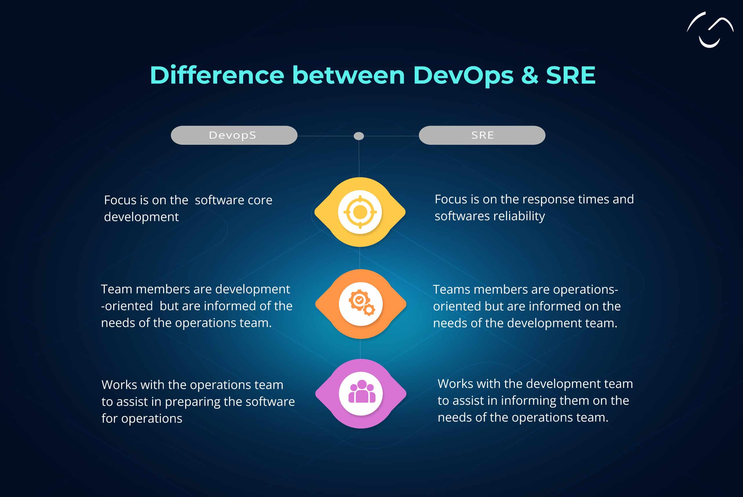 DevOps and SRE