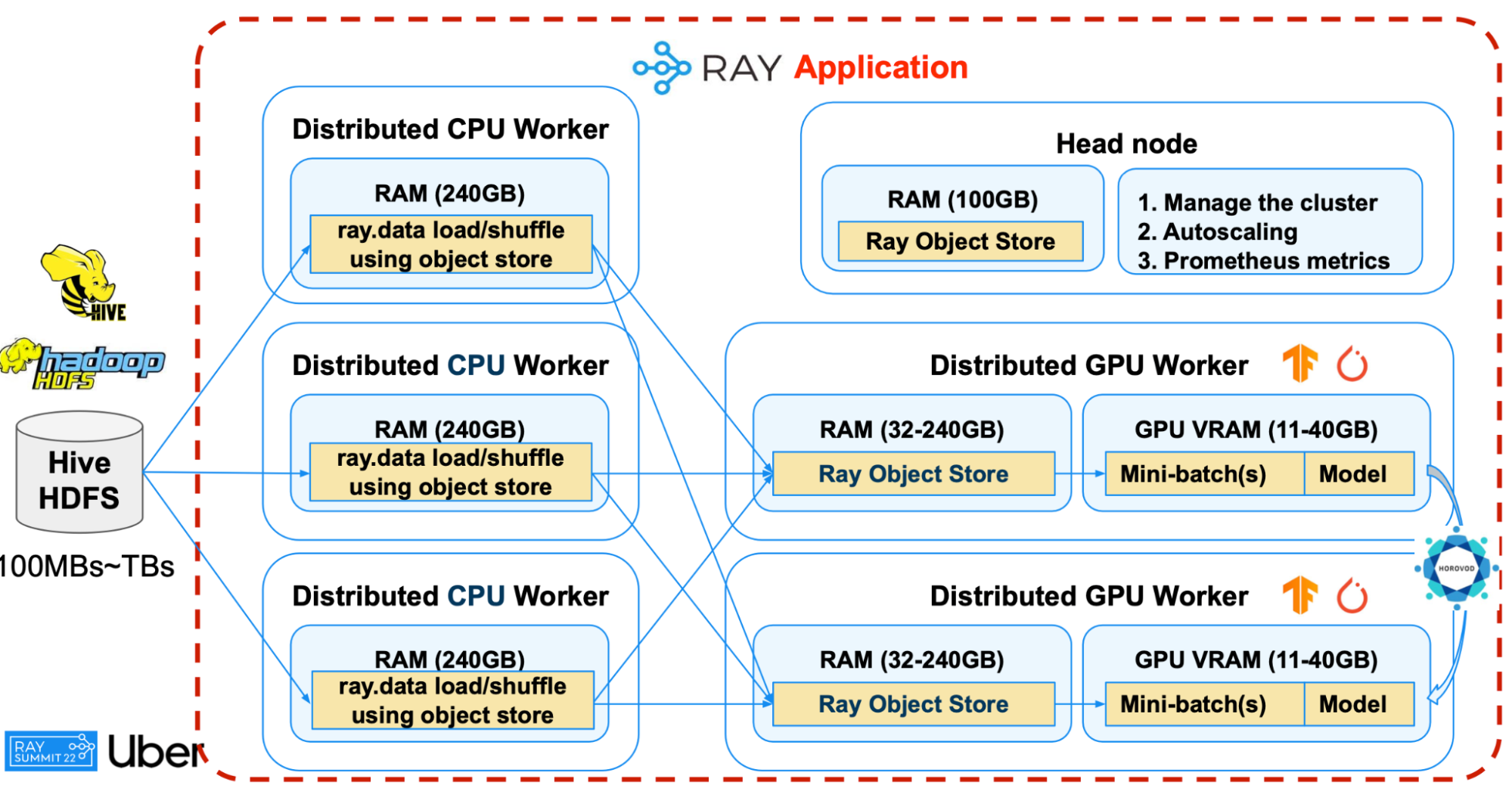 Python ray application