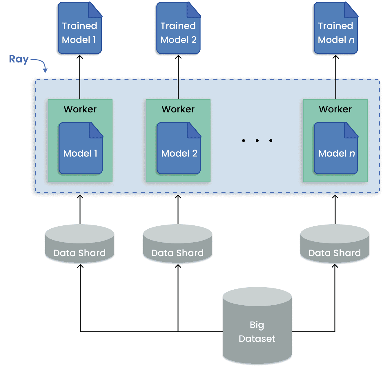 python ray: Many Model Training 