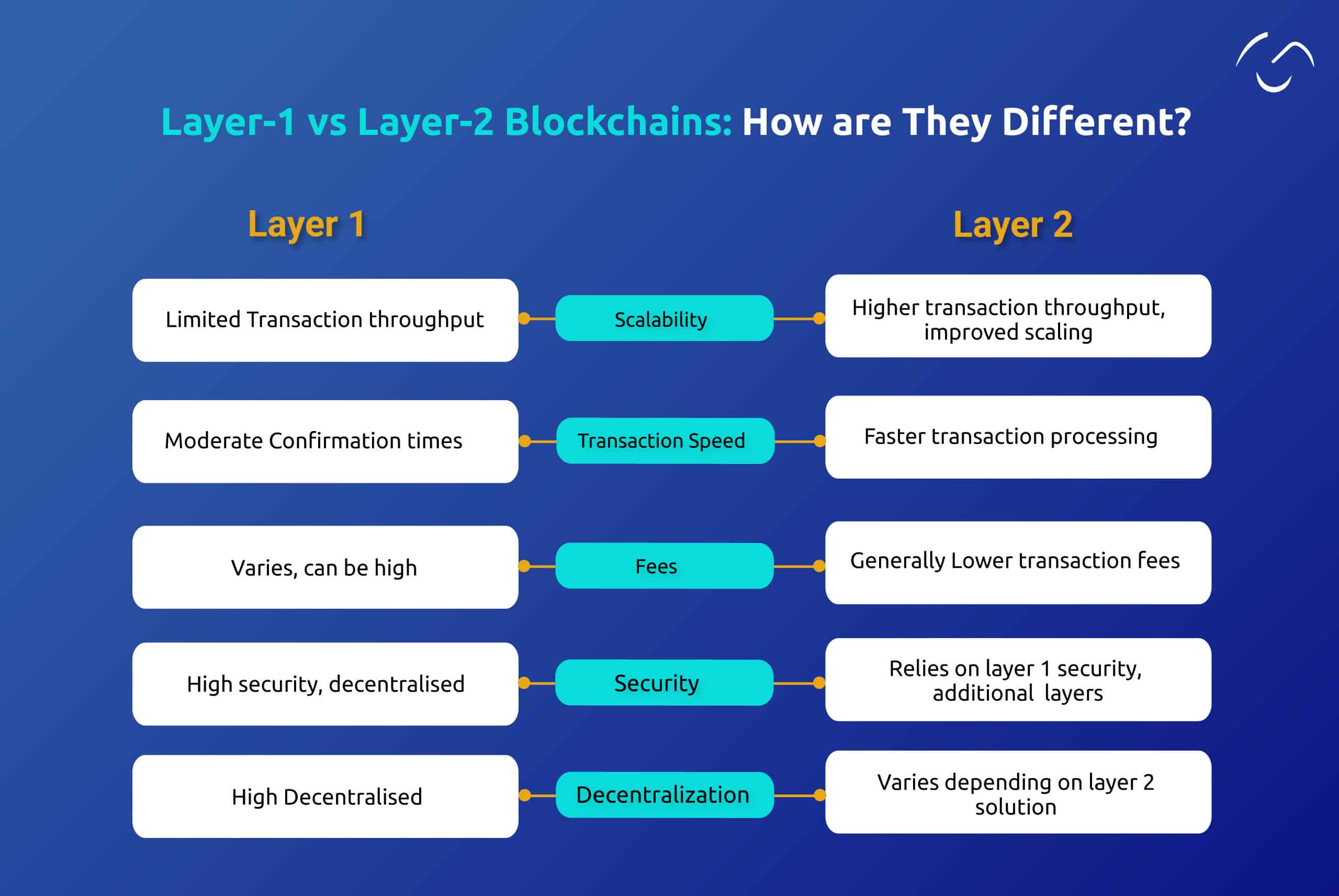 layer-1 vs layer-2 scaling solutions