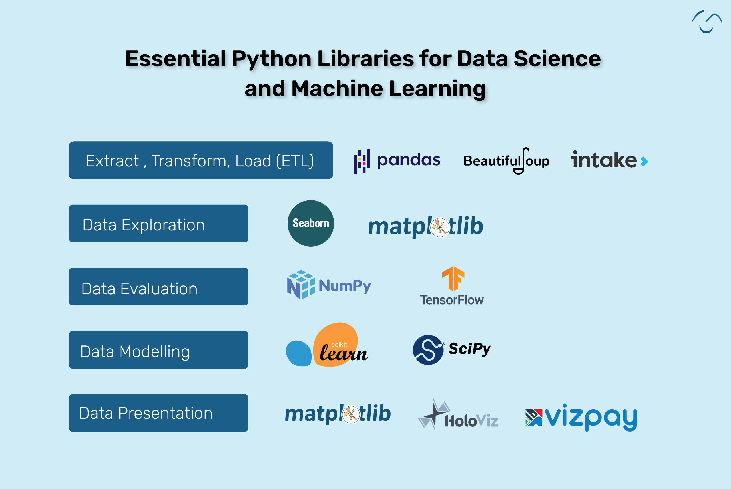 Python libraries for data science and machine learning