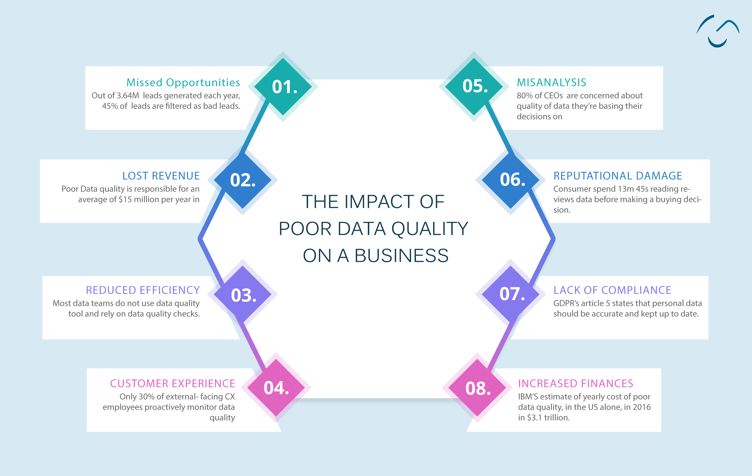 Poor Quality Data in market research