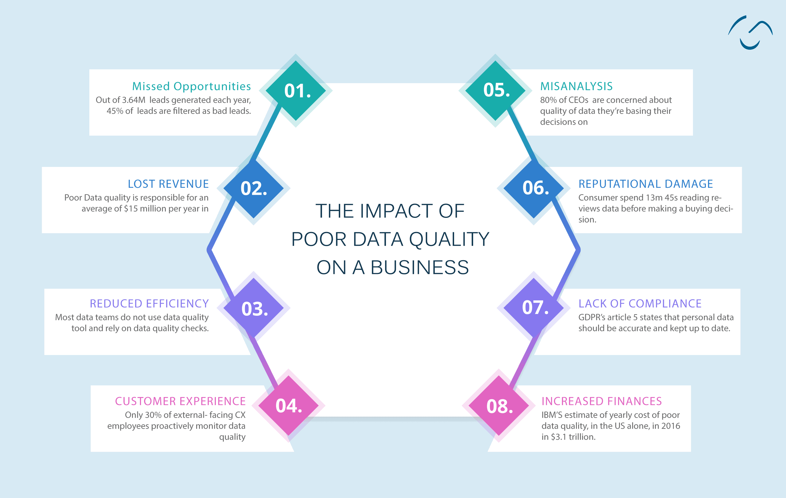 Poor Quality Data in market research
