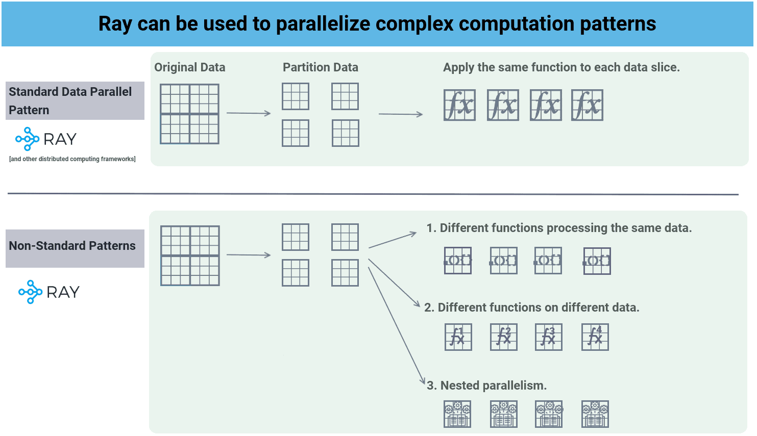 supporting Distributed Computing