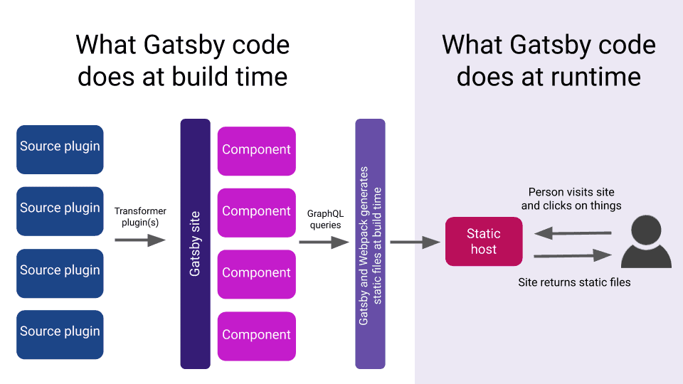 Gatsby concepts