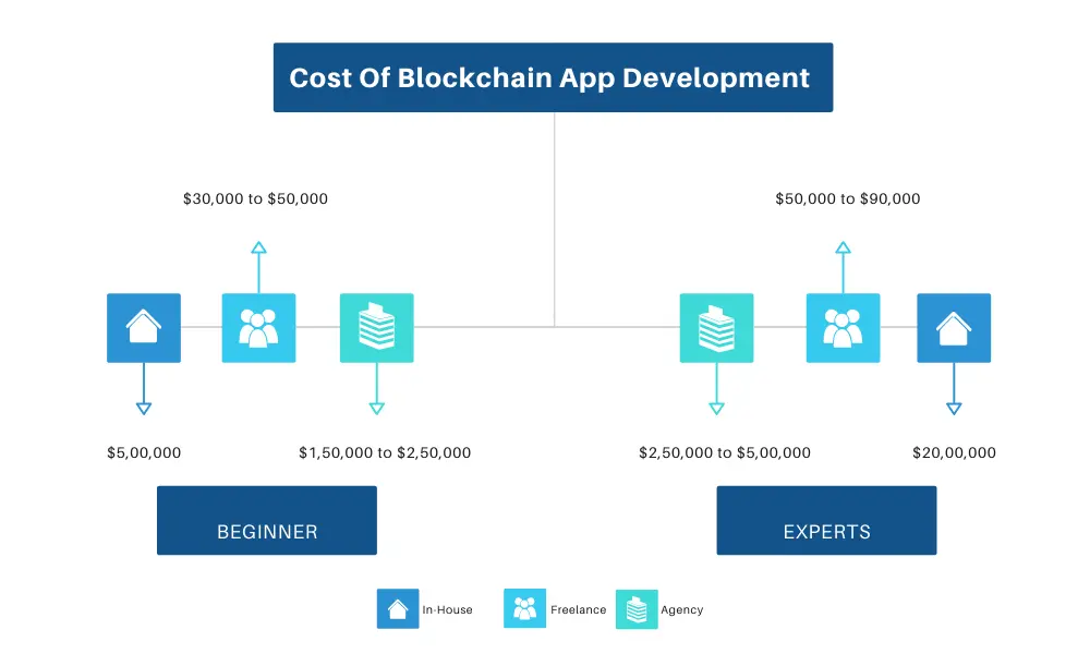 blockchain app development cost