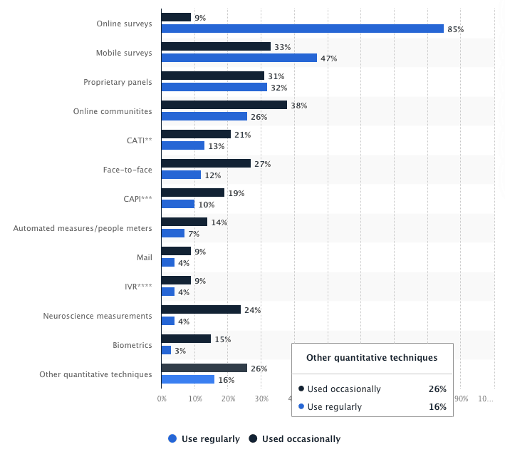 quantitative methods used in the market research industry worldwide in 2022