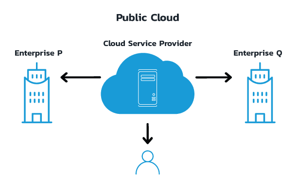 public cloud