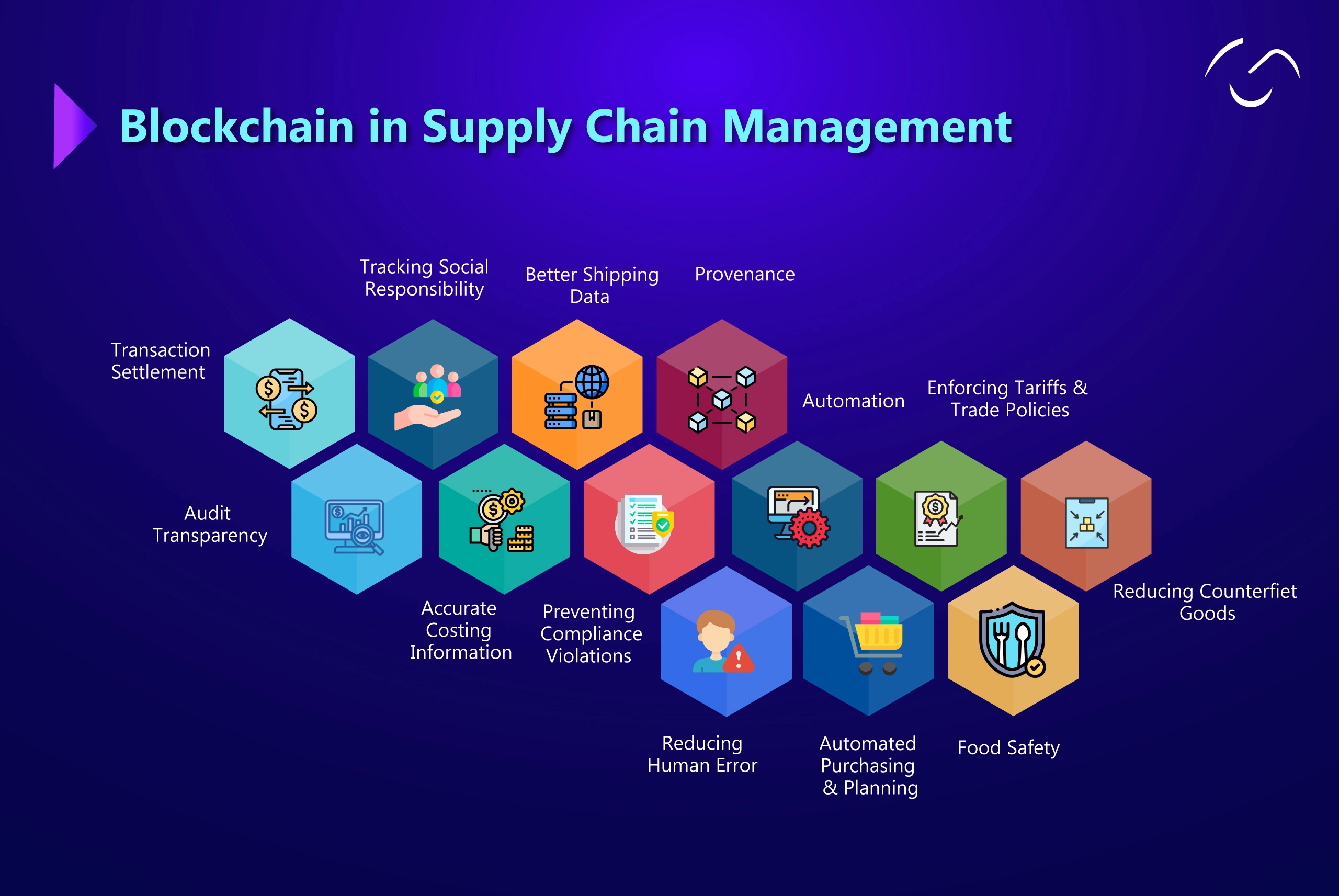 blockchain in SCM