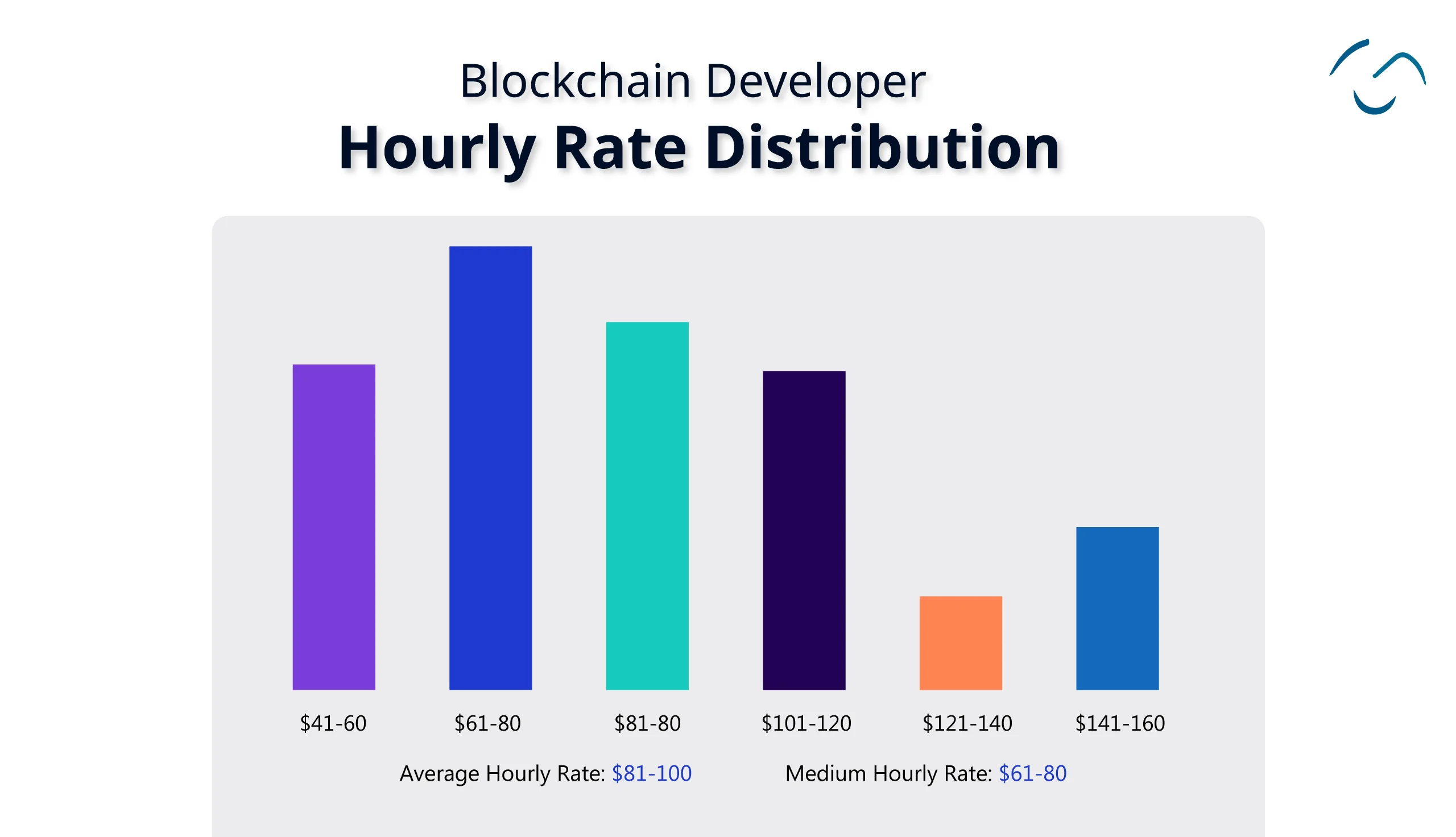 Cost to Hire Blockchain Developers