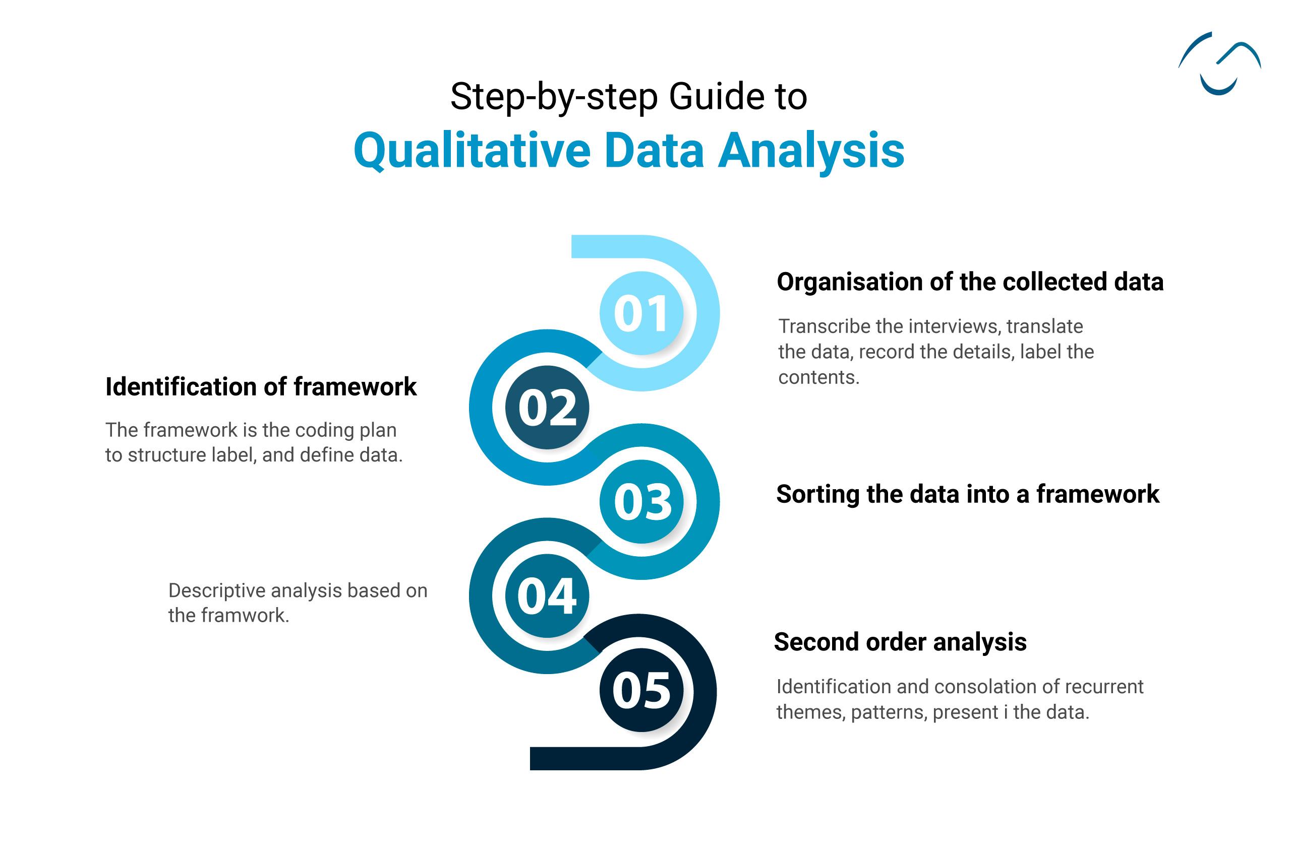 Below are the steps to do qualitative research. 
