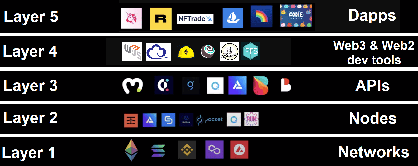 Blockchain tech stack