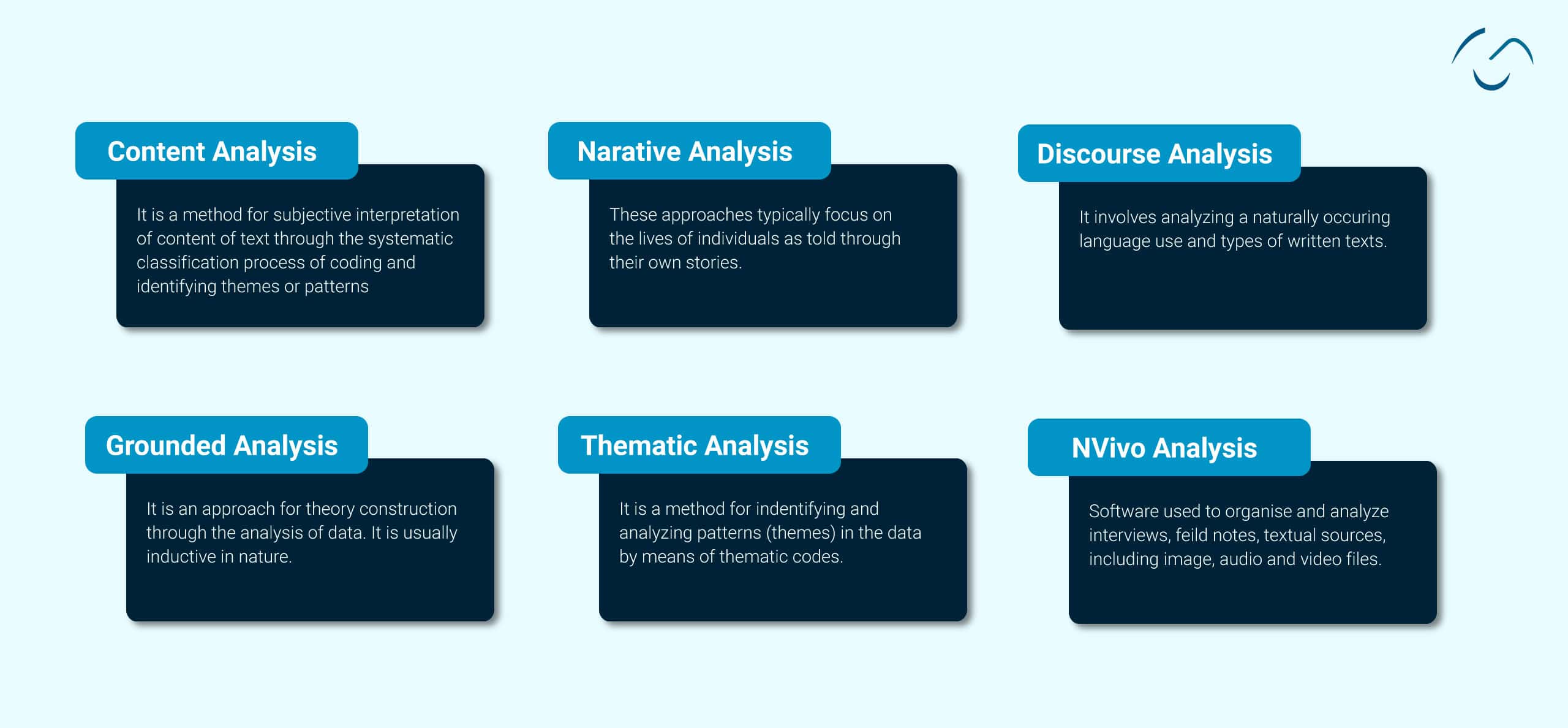There are different methods to conduct qualitative research. 