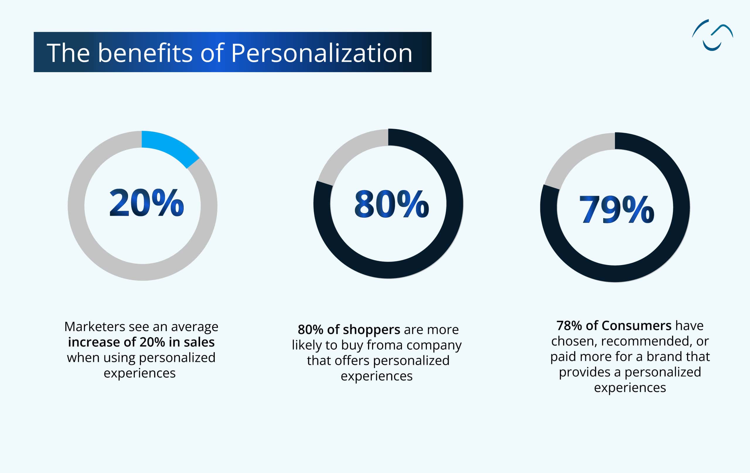 eCommerce pERSONALIZATION : Delight with Satisfaction 