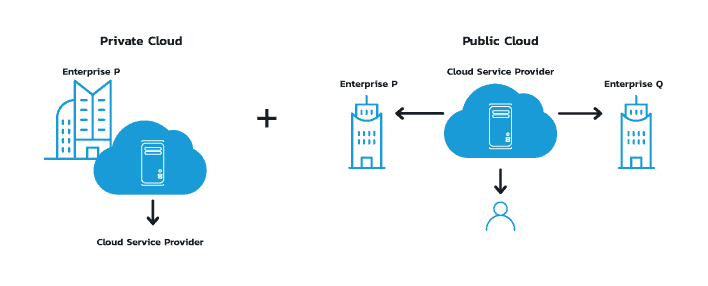 hybrid cloud