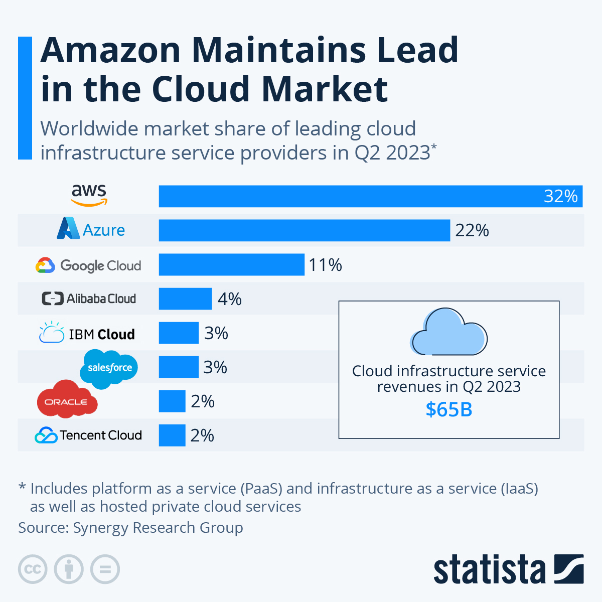 Some leading IaaS providers in the market 