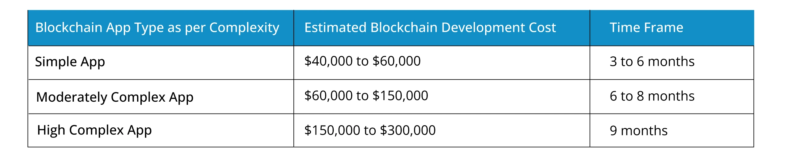 Cost of a Blockchain App Development 