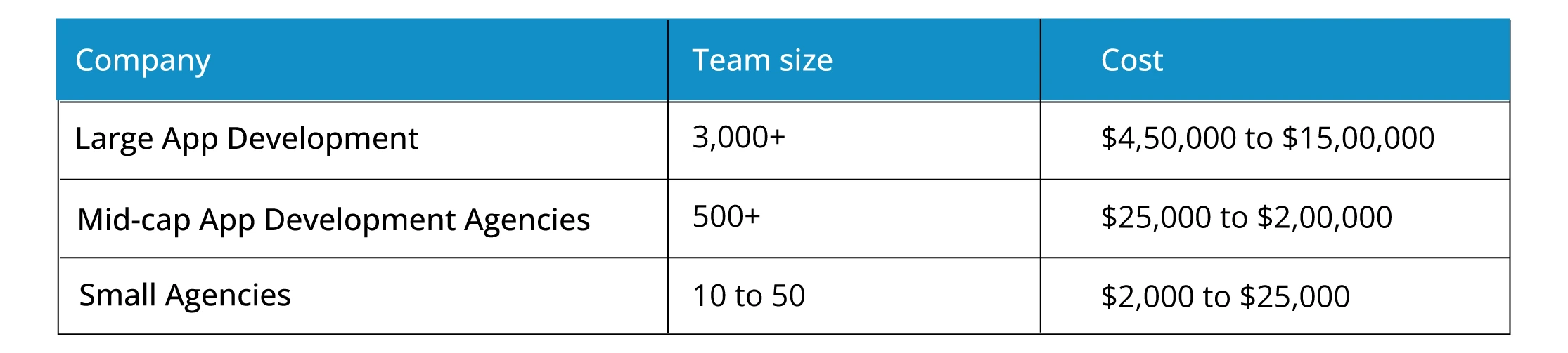 blockchain app development cost- The size of the Agency 