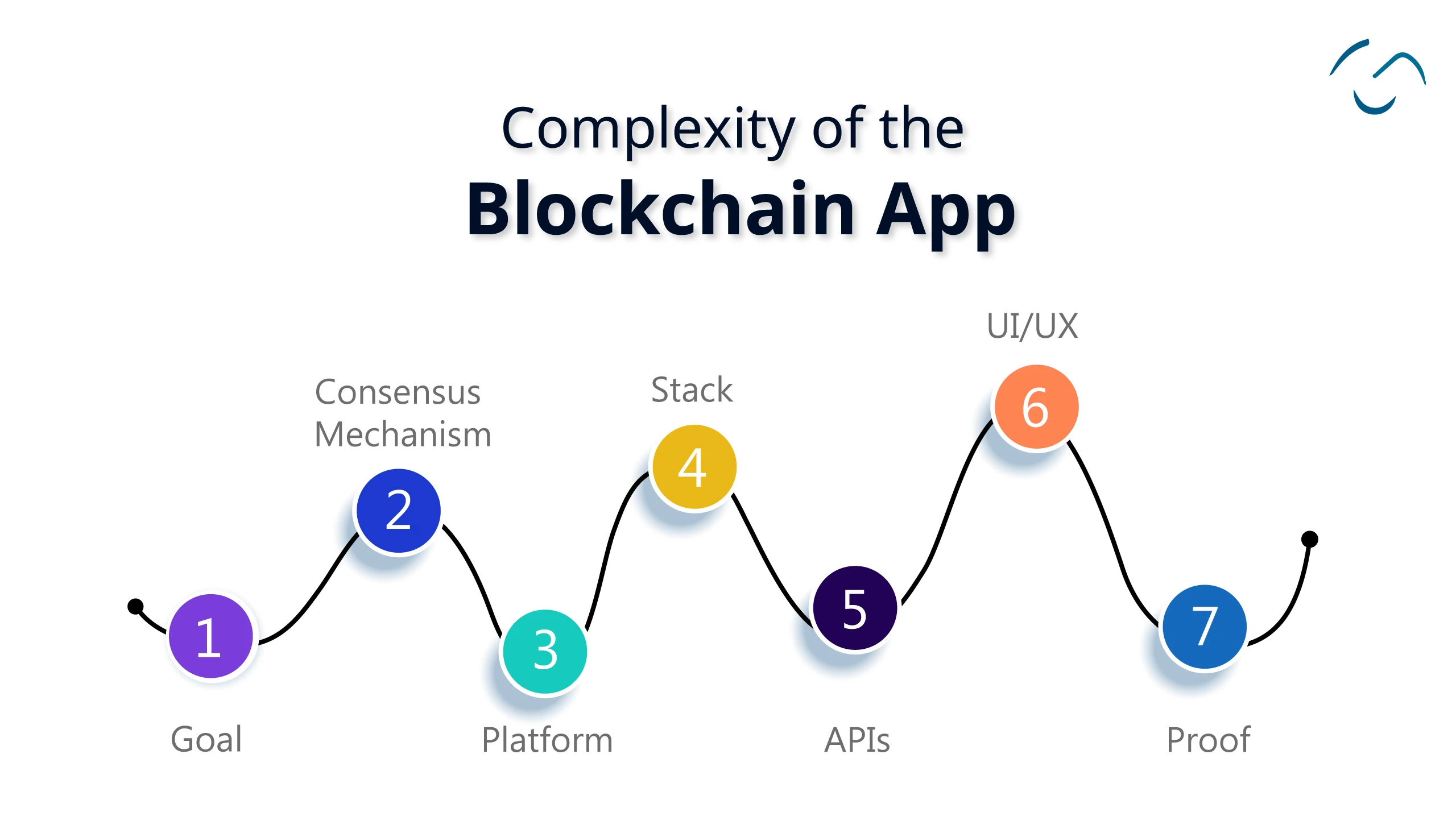  Complexity Level of Blockchain App 