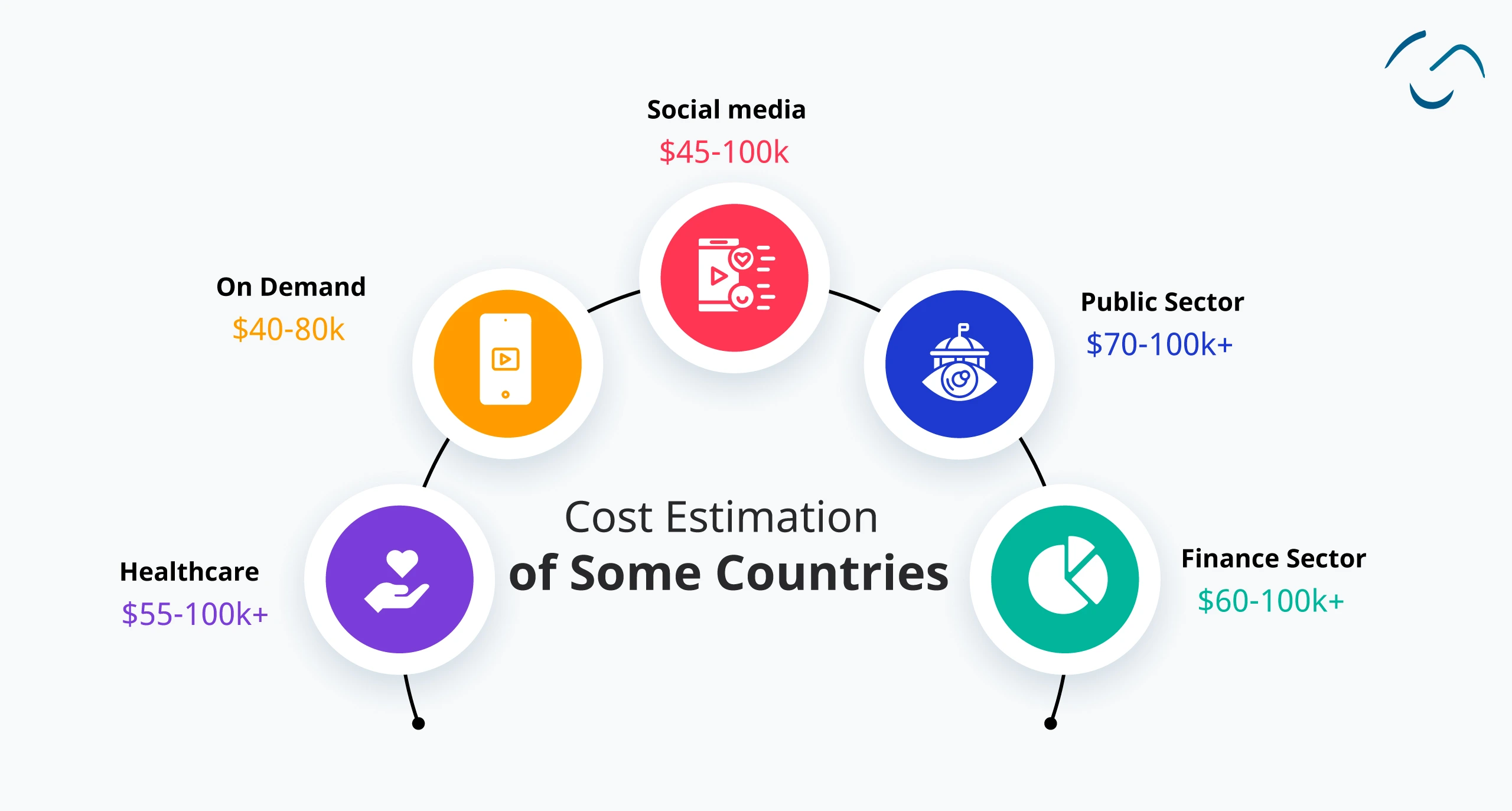 Industry-based Blockchain App Development Cost 