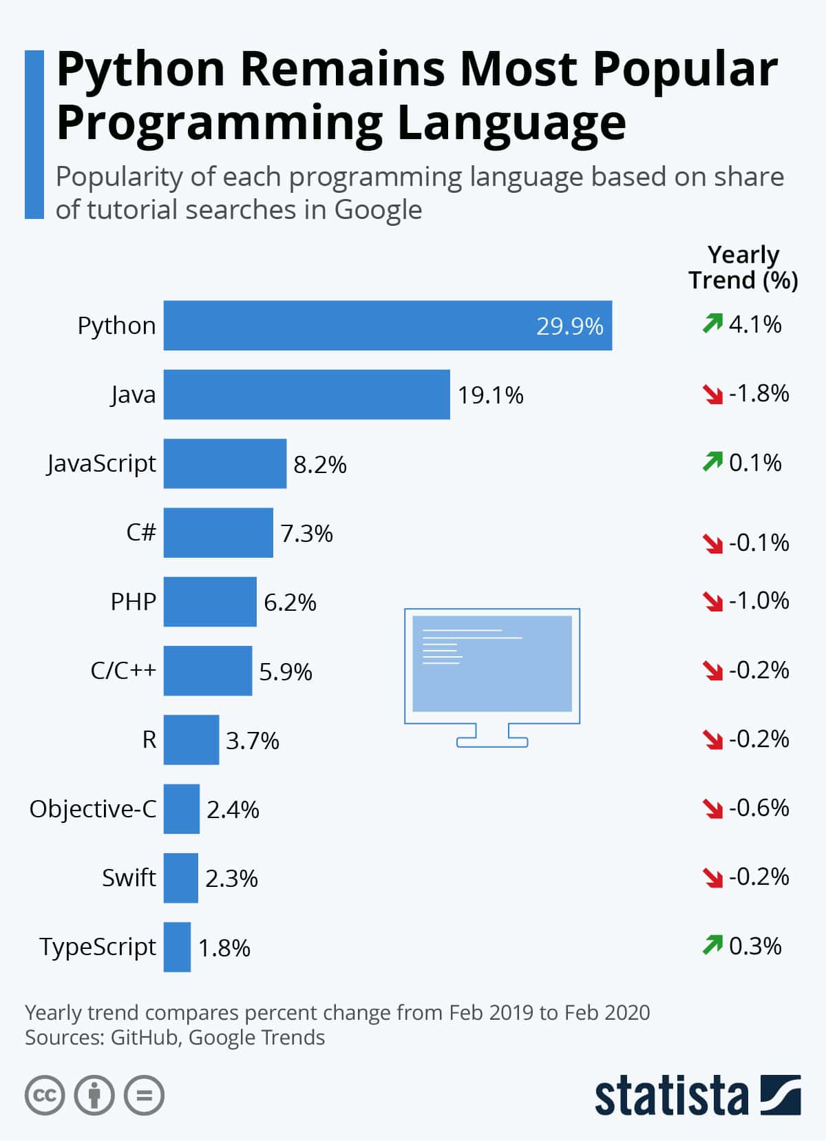 python popularity
